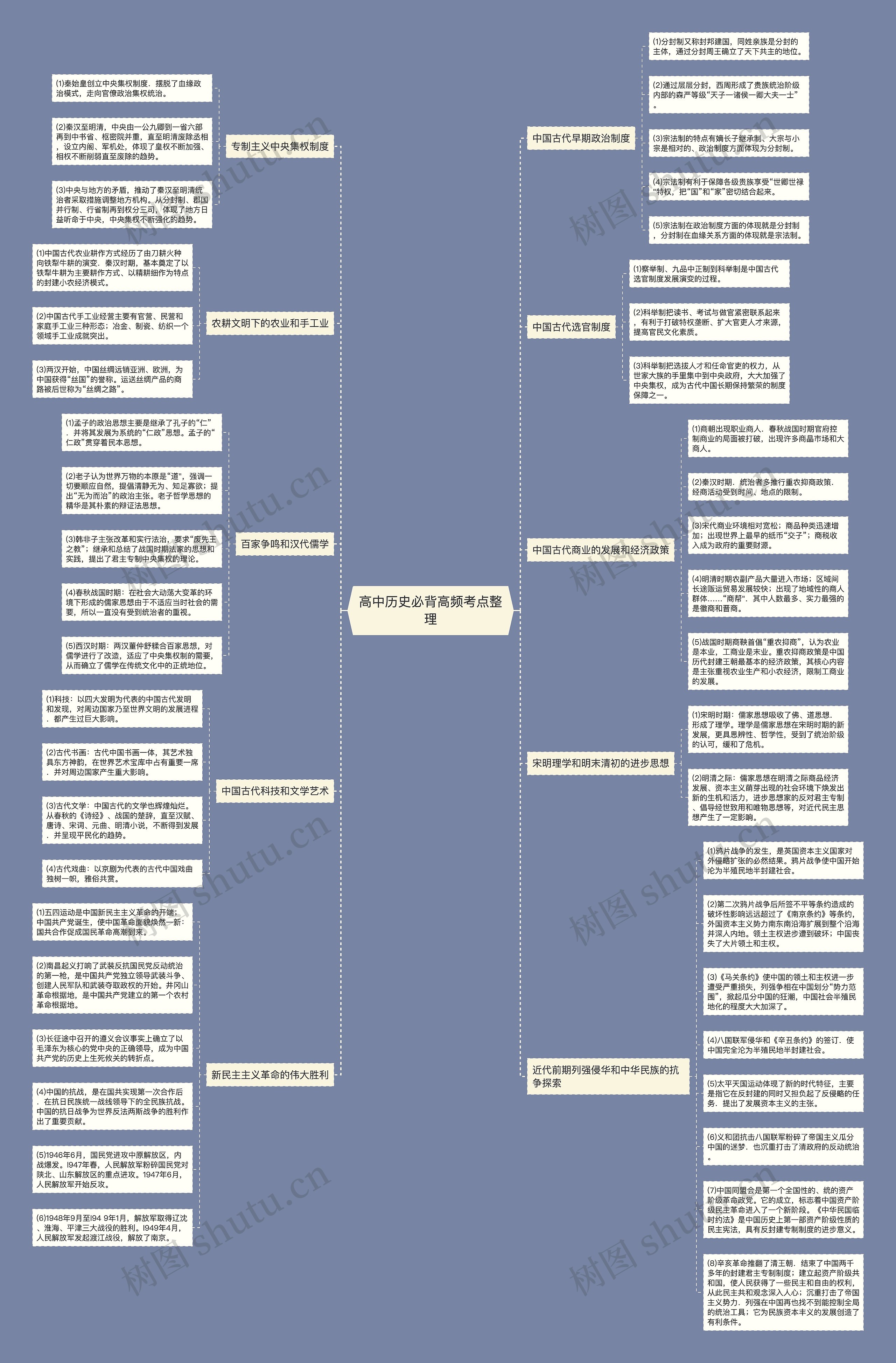 高中历史必背高频考点整理思维导图