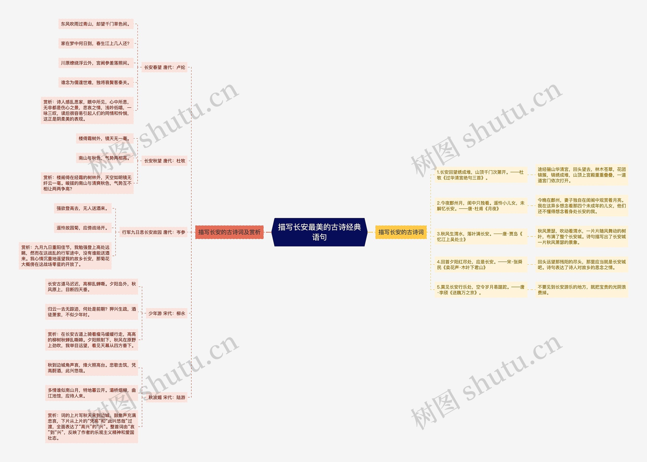 描写长安最美的古诗经典语句思维导图