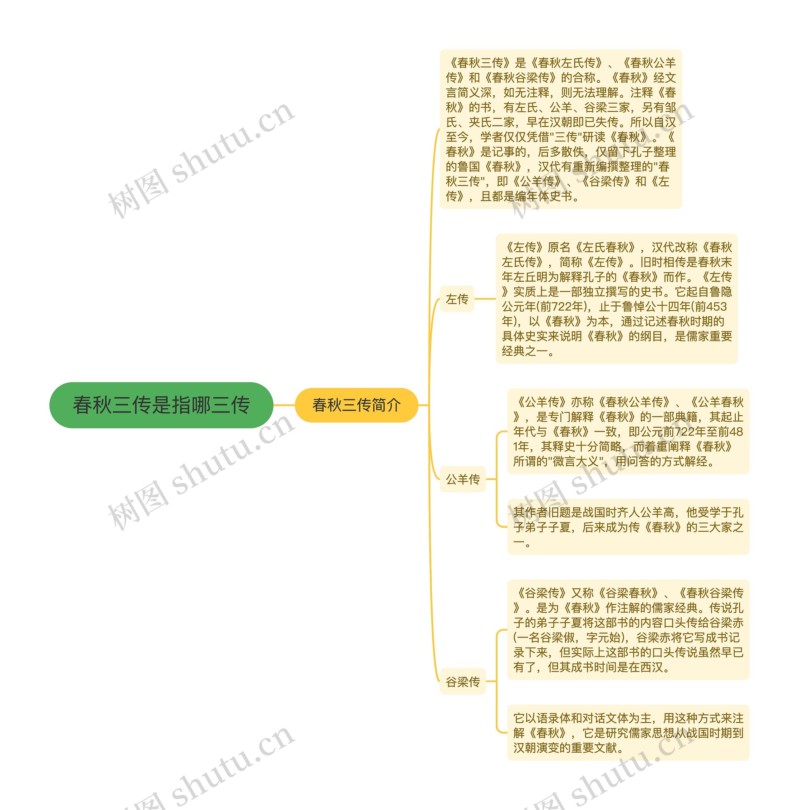 春秋三传是指哪三传