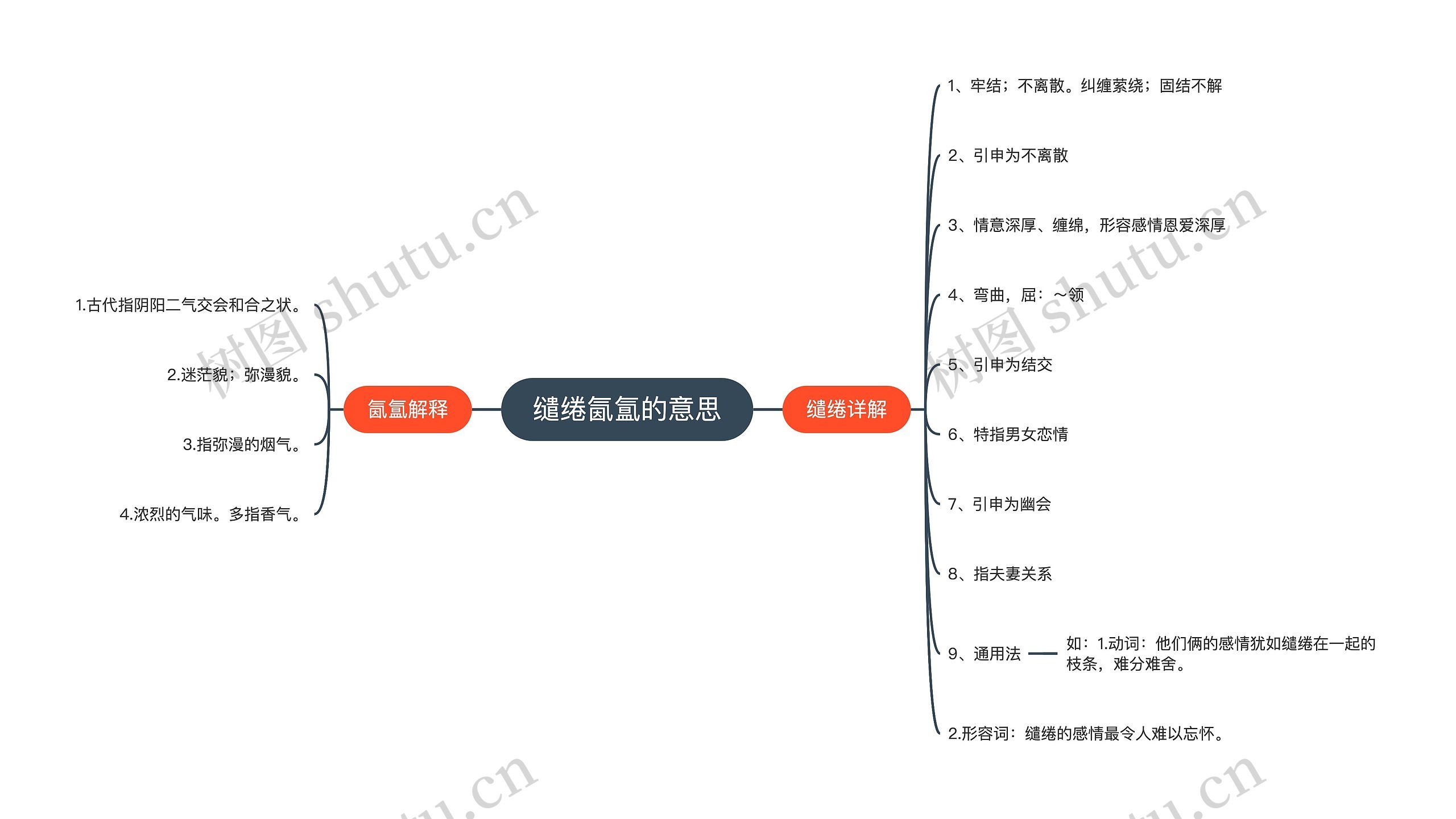 缱绻氤氲的意思思维导图