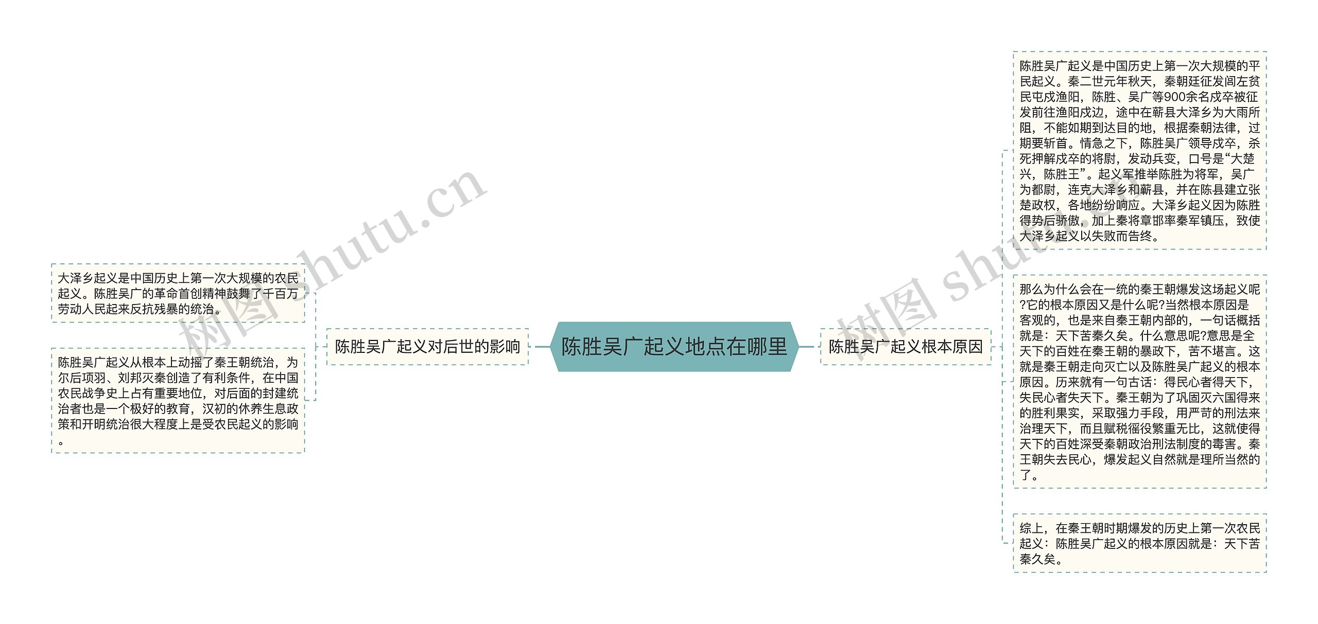 陈胜吴广起义地点在哪里思维导图