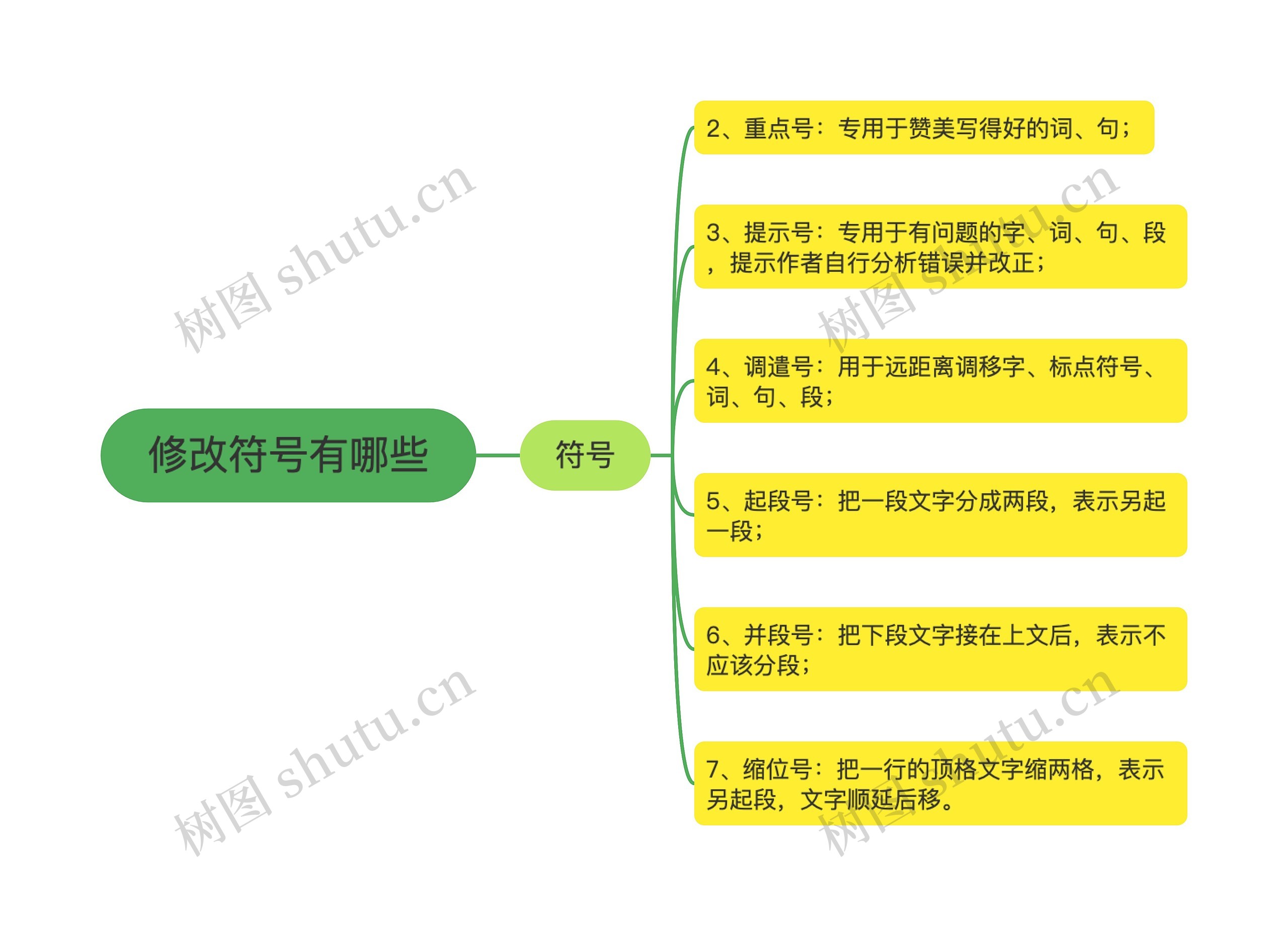 修改符号有哪些思维导图