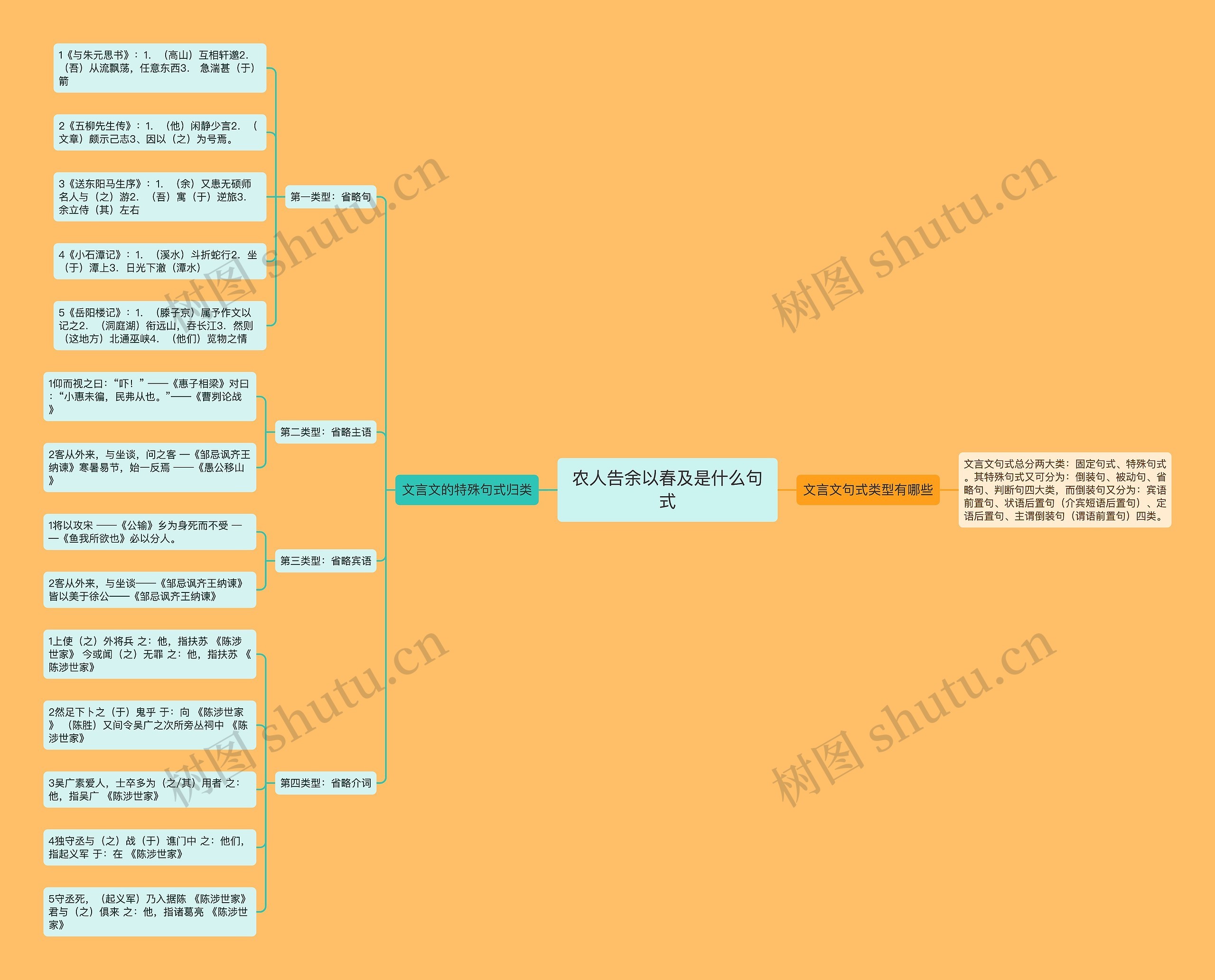 农人告余以春及是什么句式思维导图