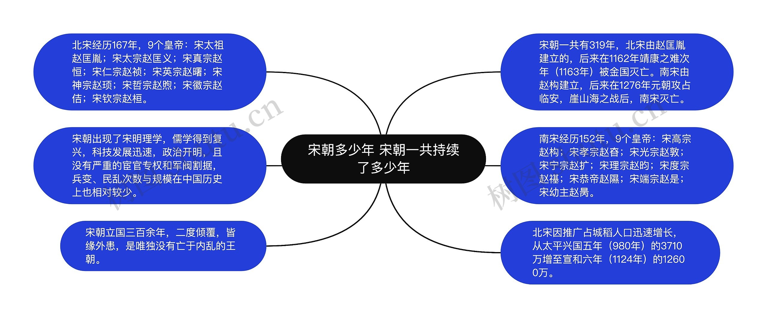 宋朝多少年 宋朝一共持续了多少年