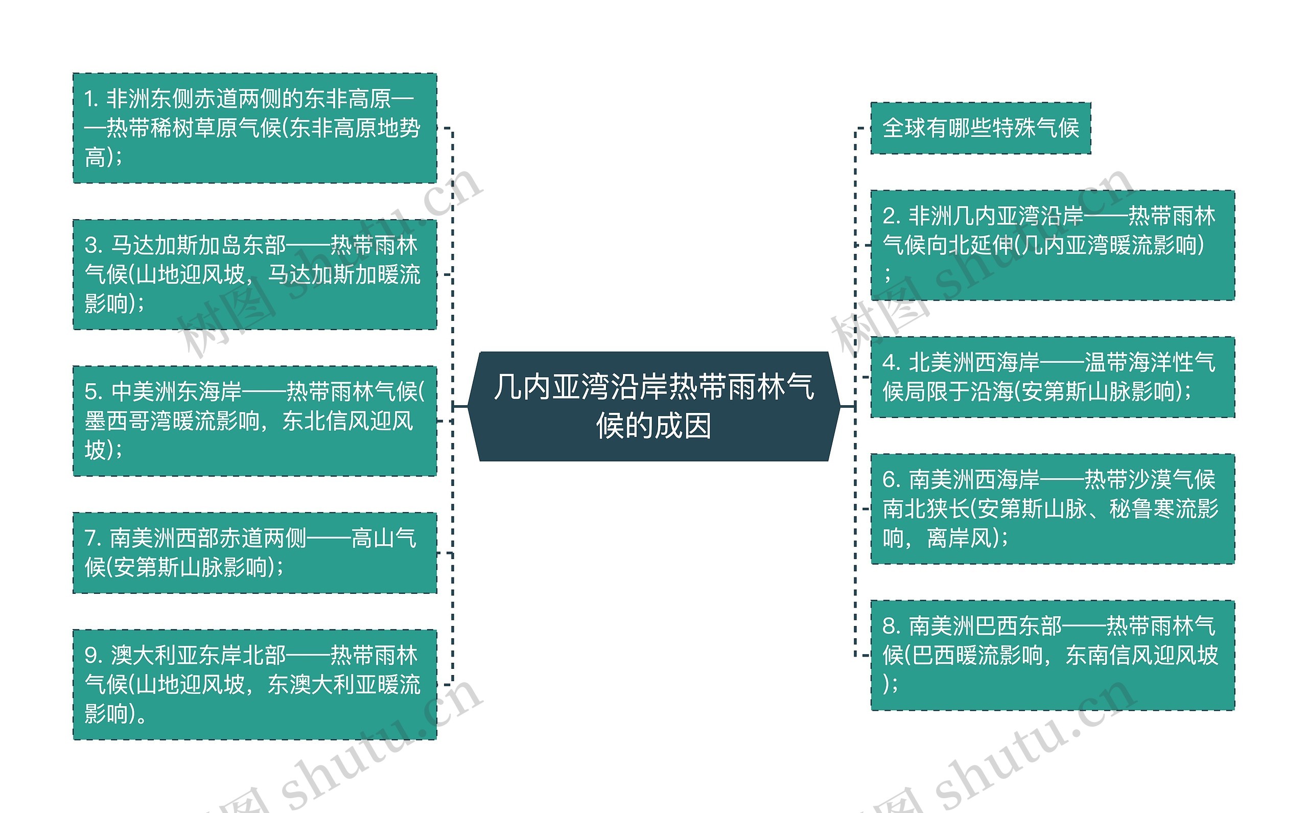 几内亚湾沿岸热带雨林气候的成因