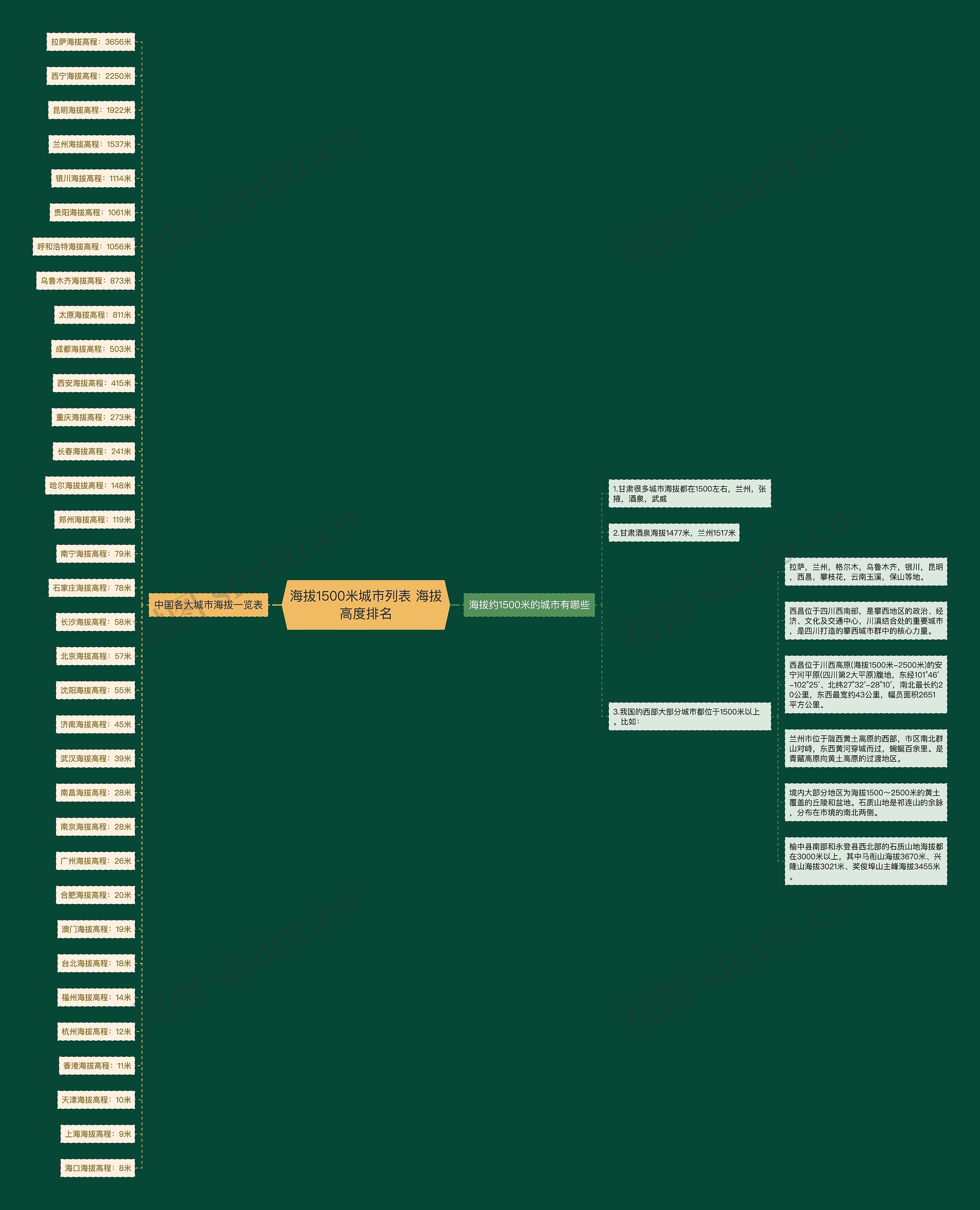 海拔1500米城市列表 海拔高度排名思维导图