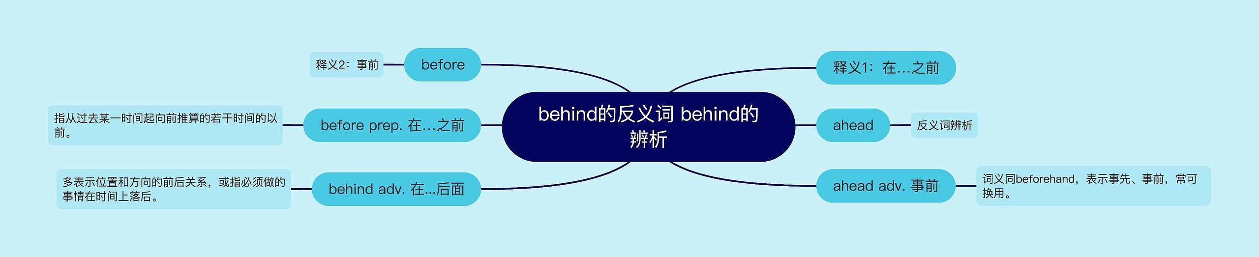 behind的反义词 behind的辨析