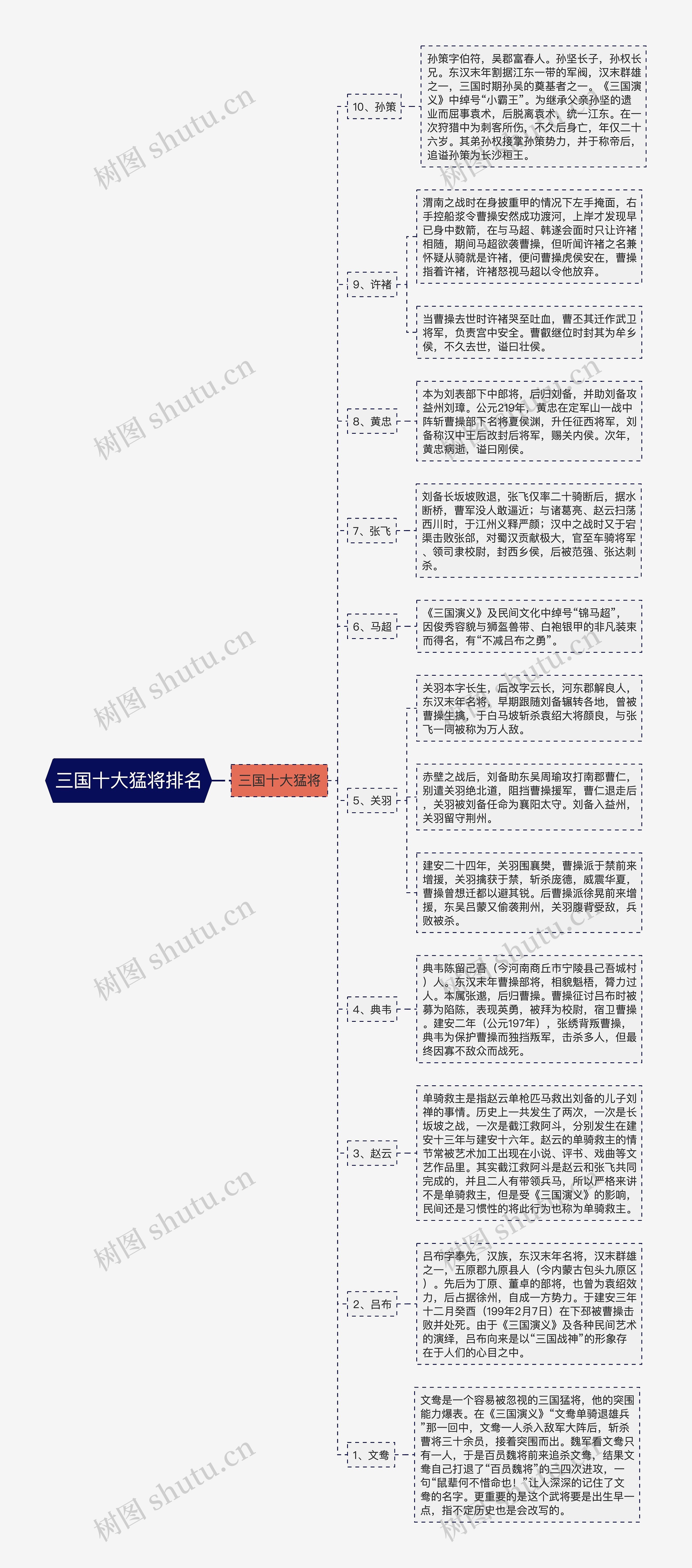 三国十大猛将排名思维导图