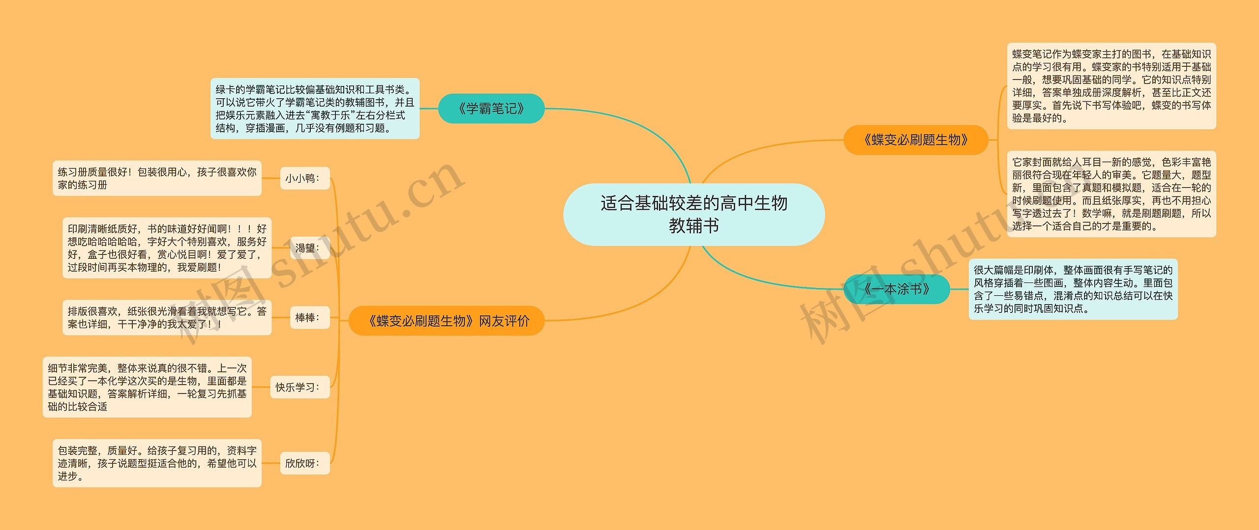 适合基础较差的高中生物教辅书思维导图