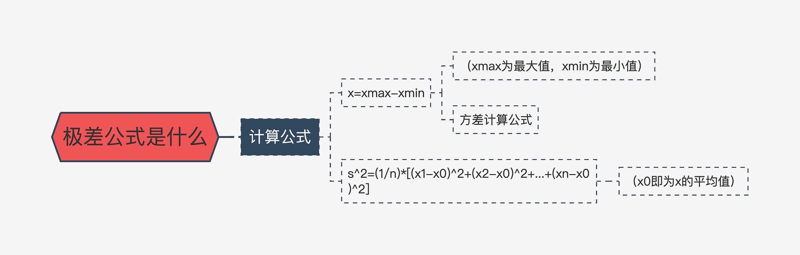 极差公式是什么思维导图