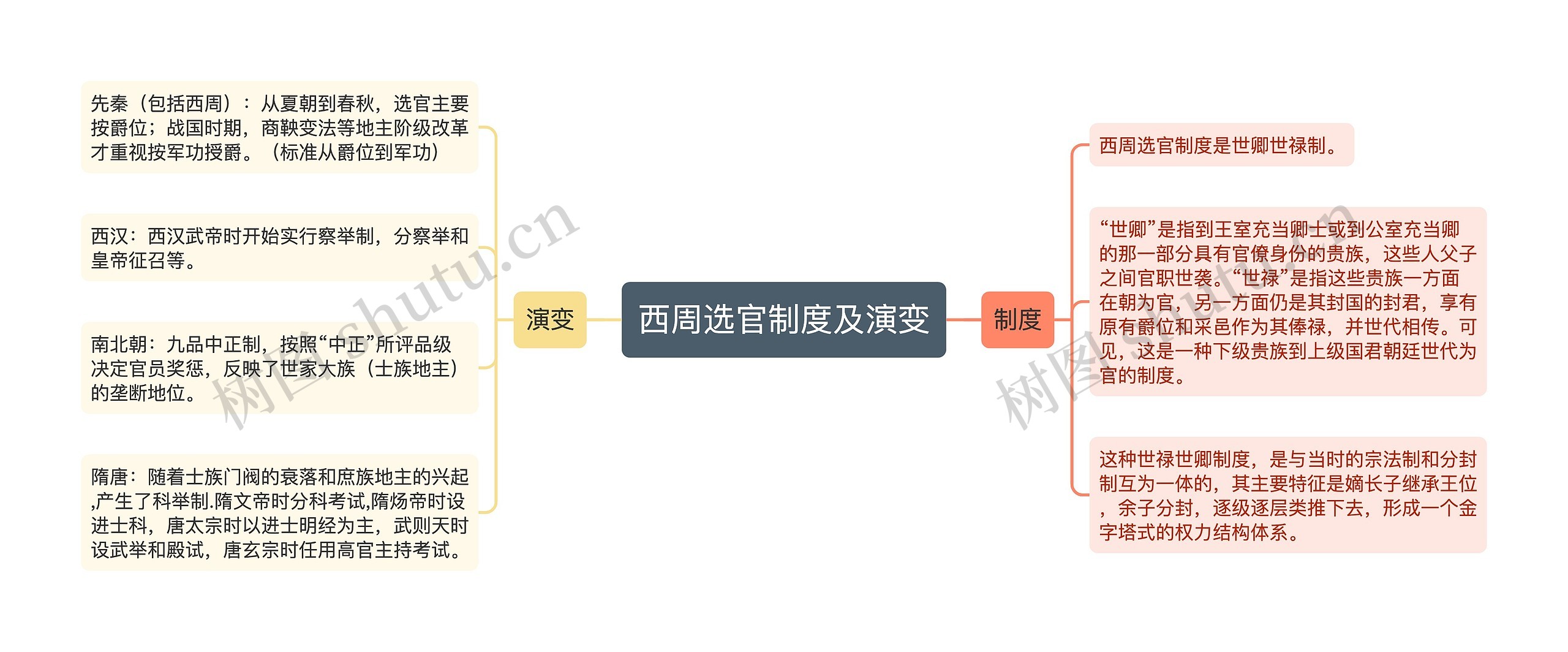 西周选官制度及演变