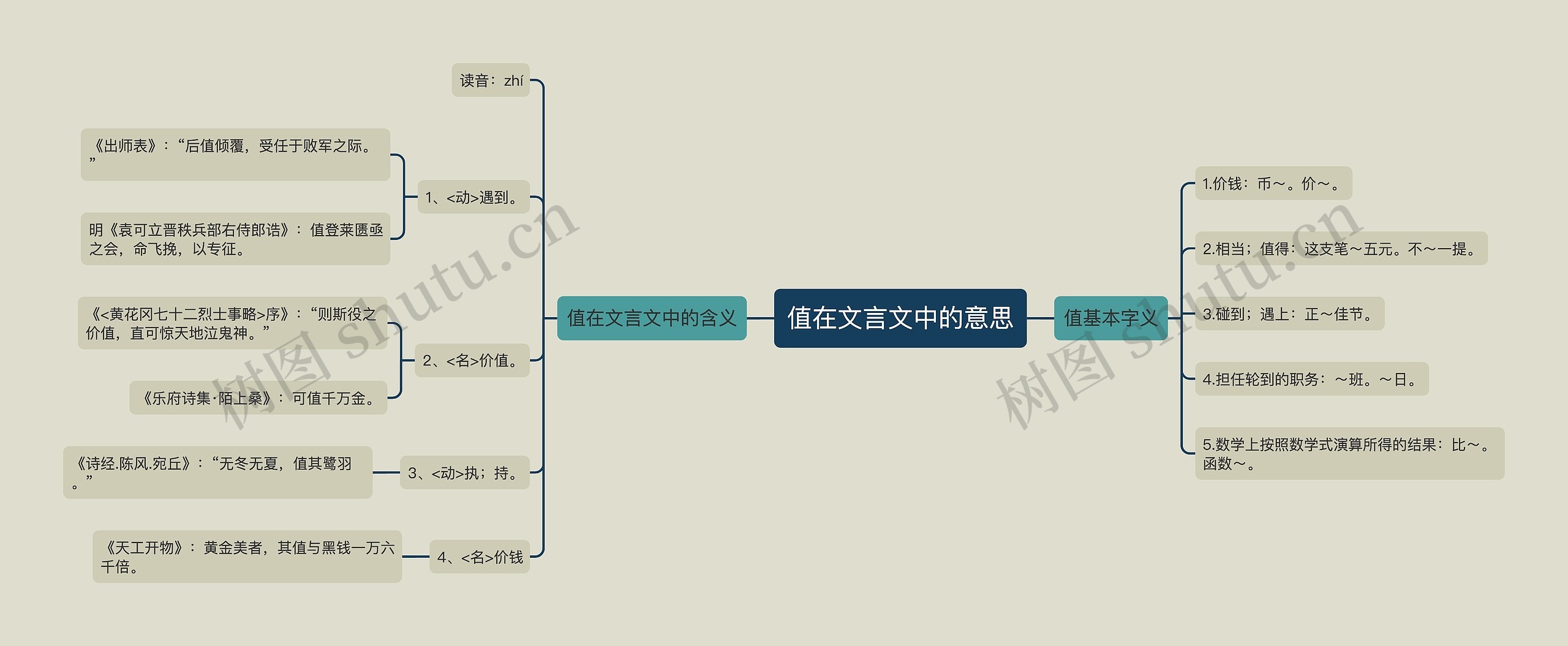 值在文言文中的意思思维导图