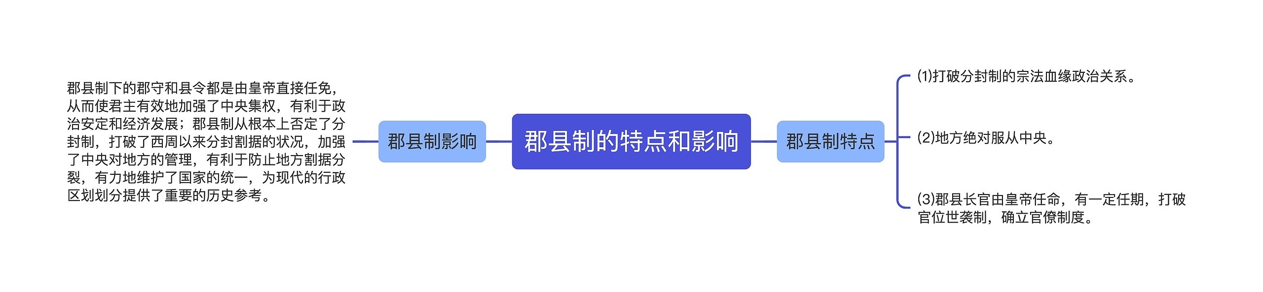 郡县制的特点和影响思维导图