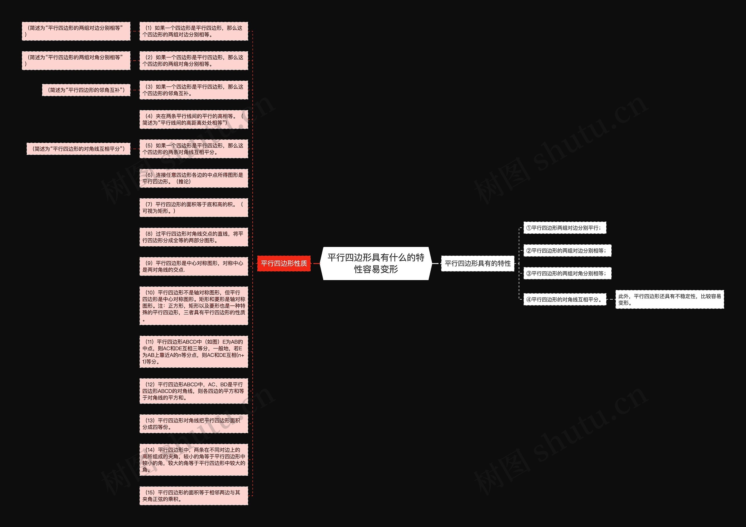 平行四边形具有什么的特性容易变形思维导图