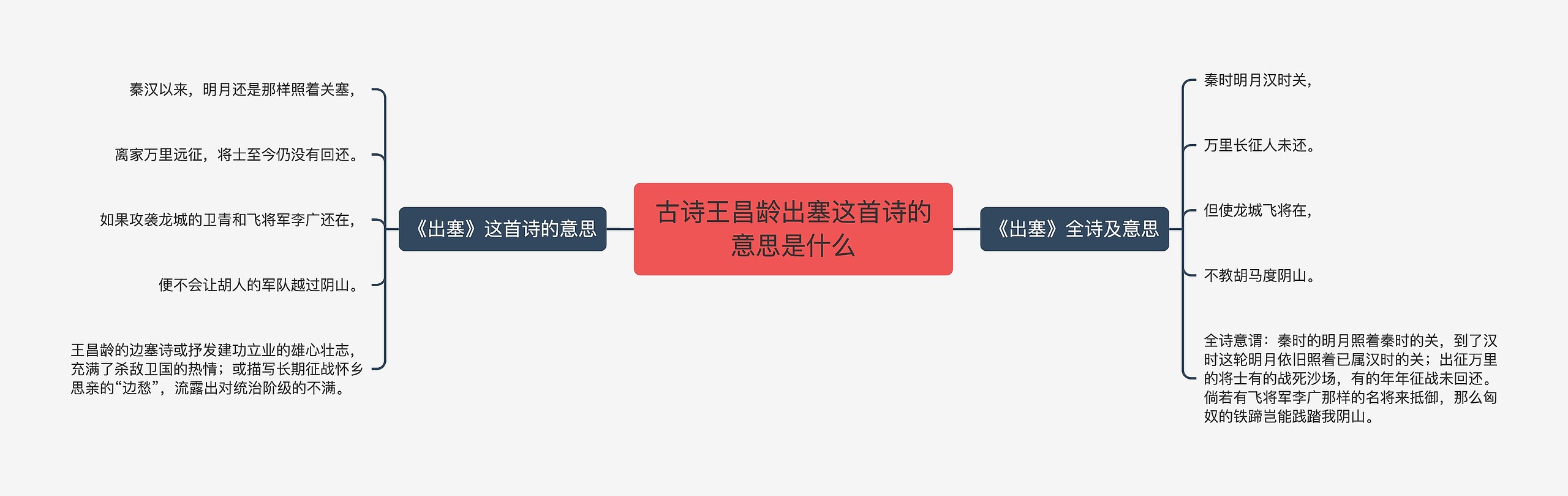 古诗王昌龄出塞这首诗的意思是什么思维导图