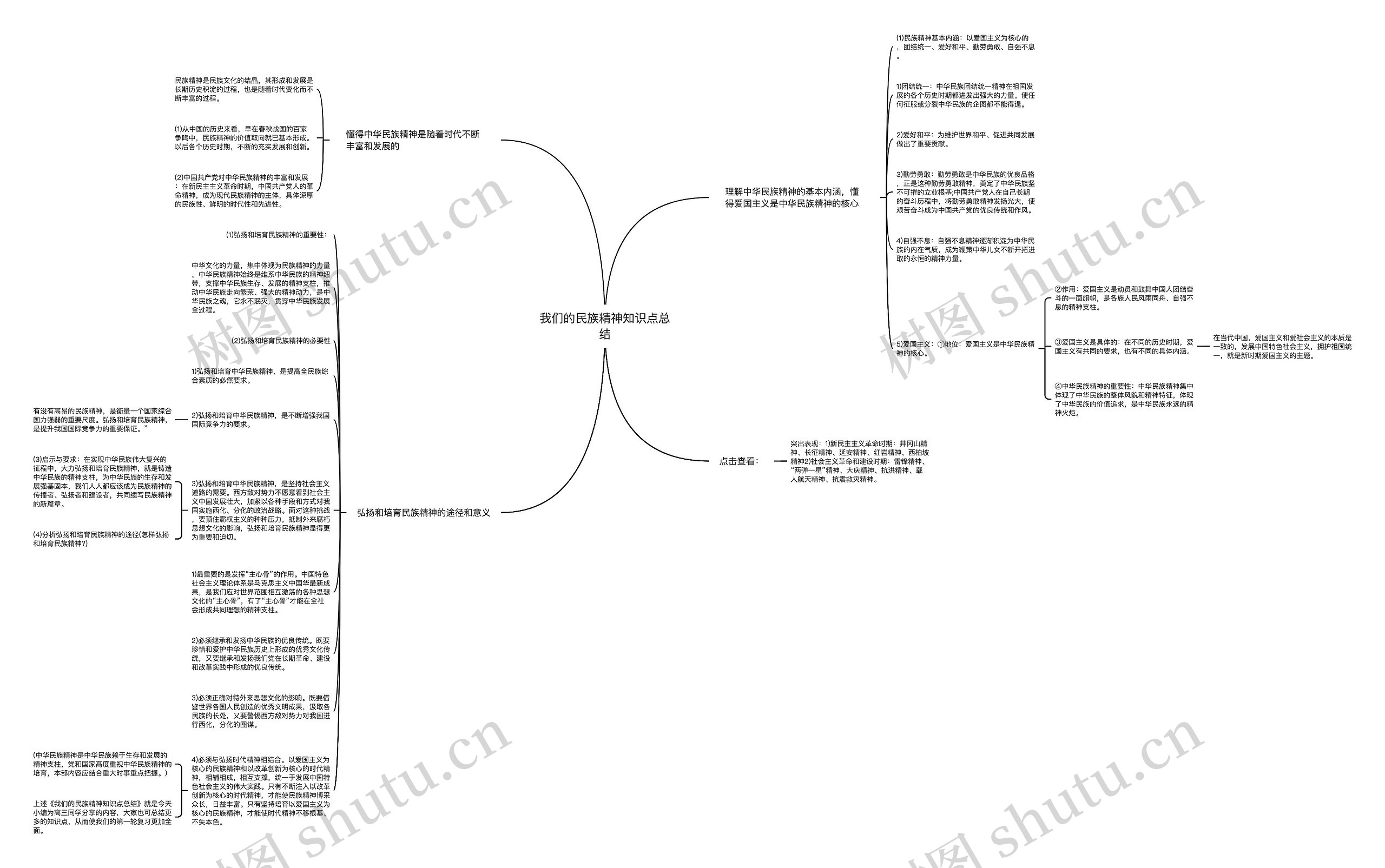 我们的民族精神知识点总结思维导图