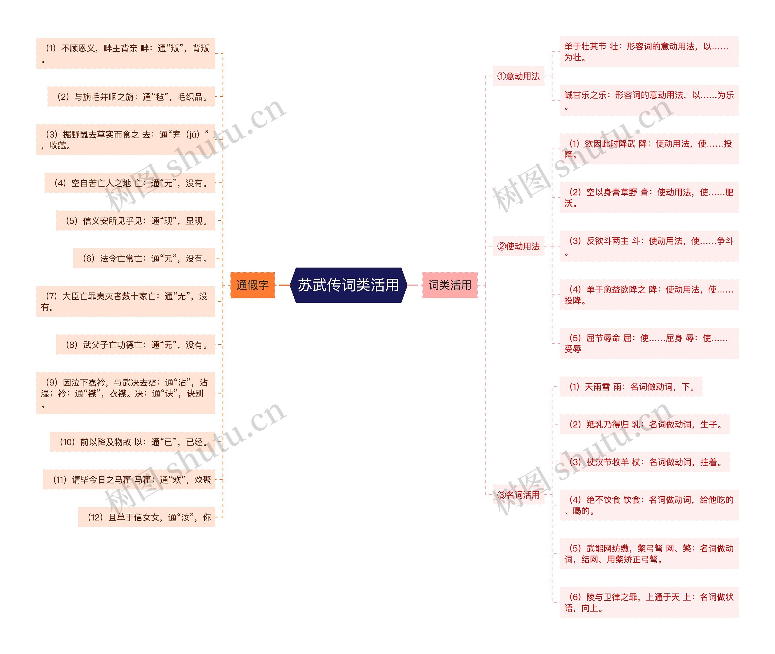苏武传词类活用思维导图