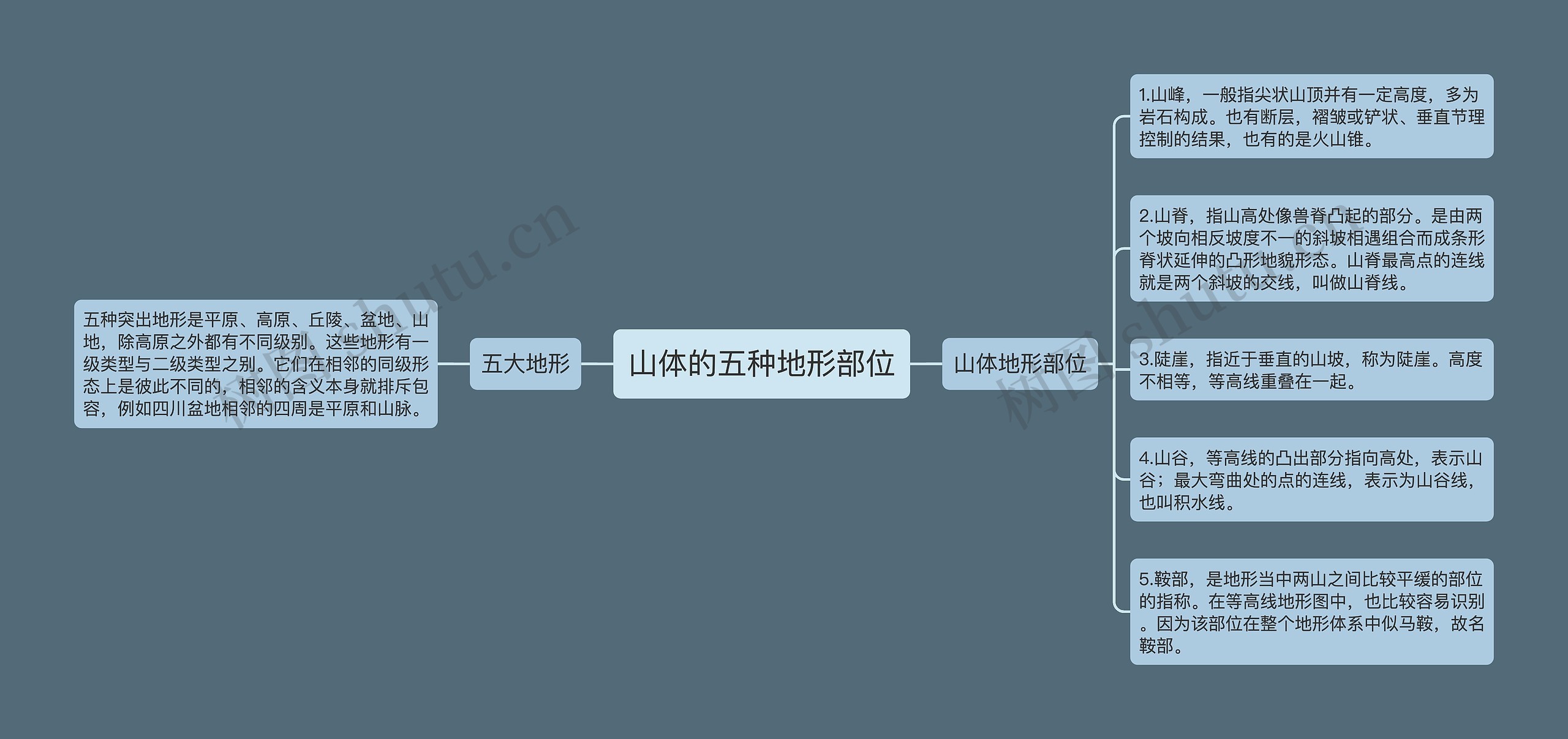 山体的五种地形部位