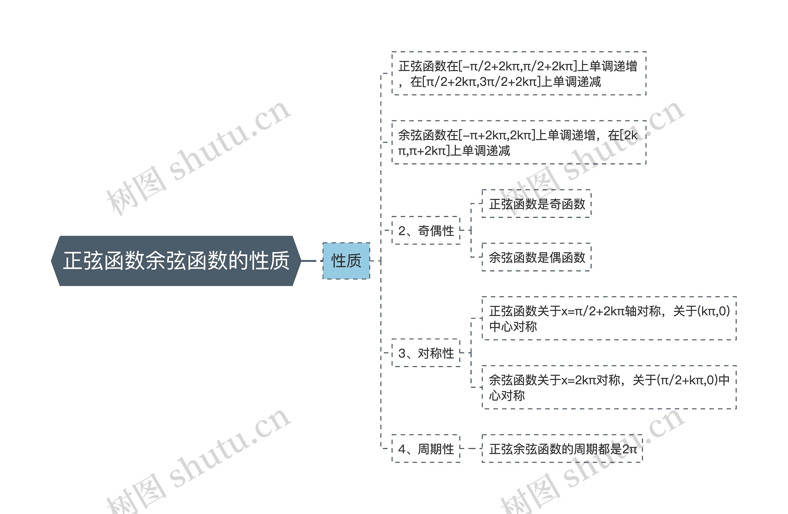 正弦函数余弦函数的性质思维导图