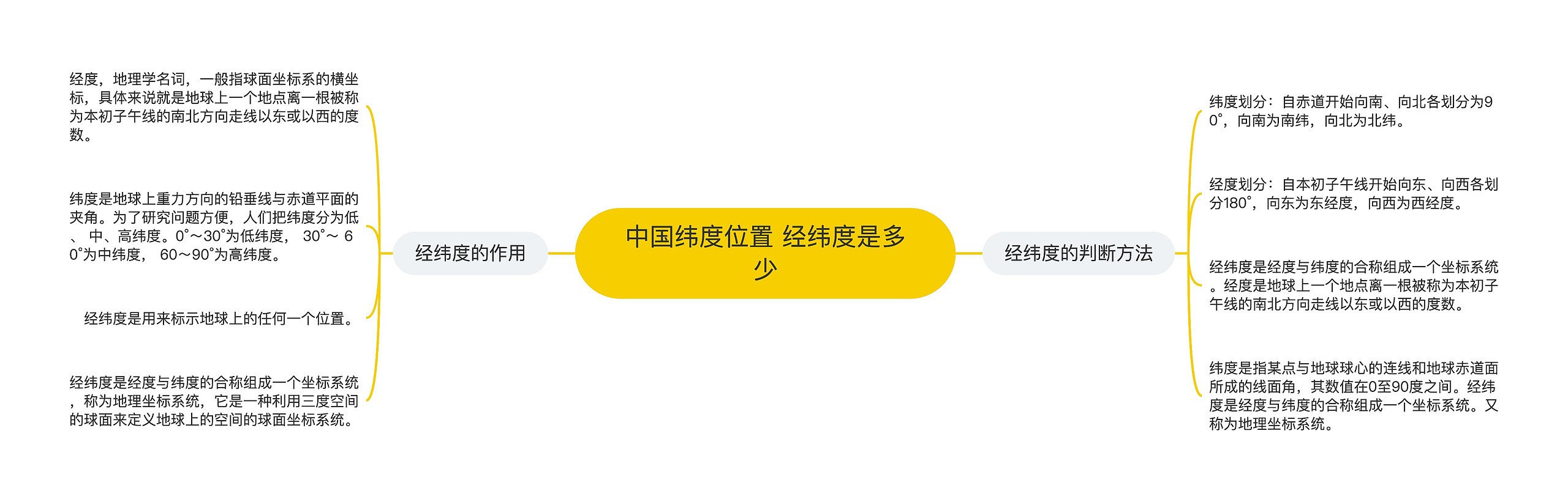 中国纬度位置 经纬度是多少