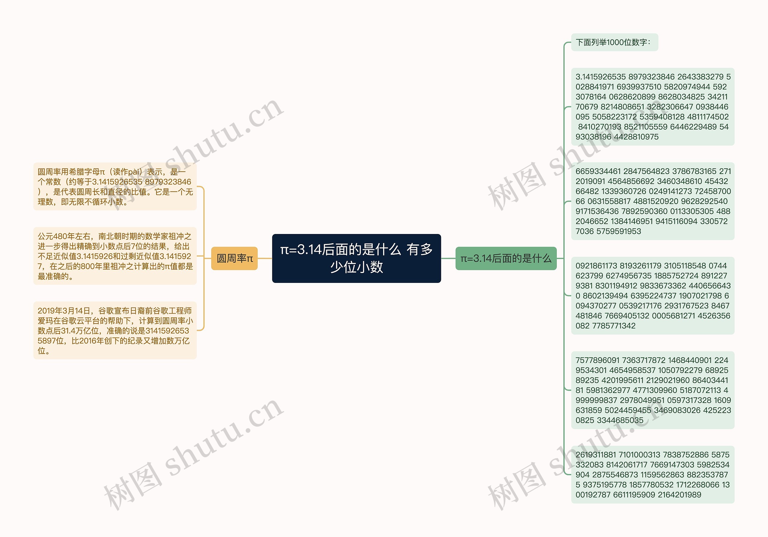 π=3.14后面的是什么 有多少位小数思维导图