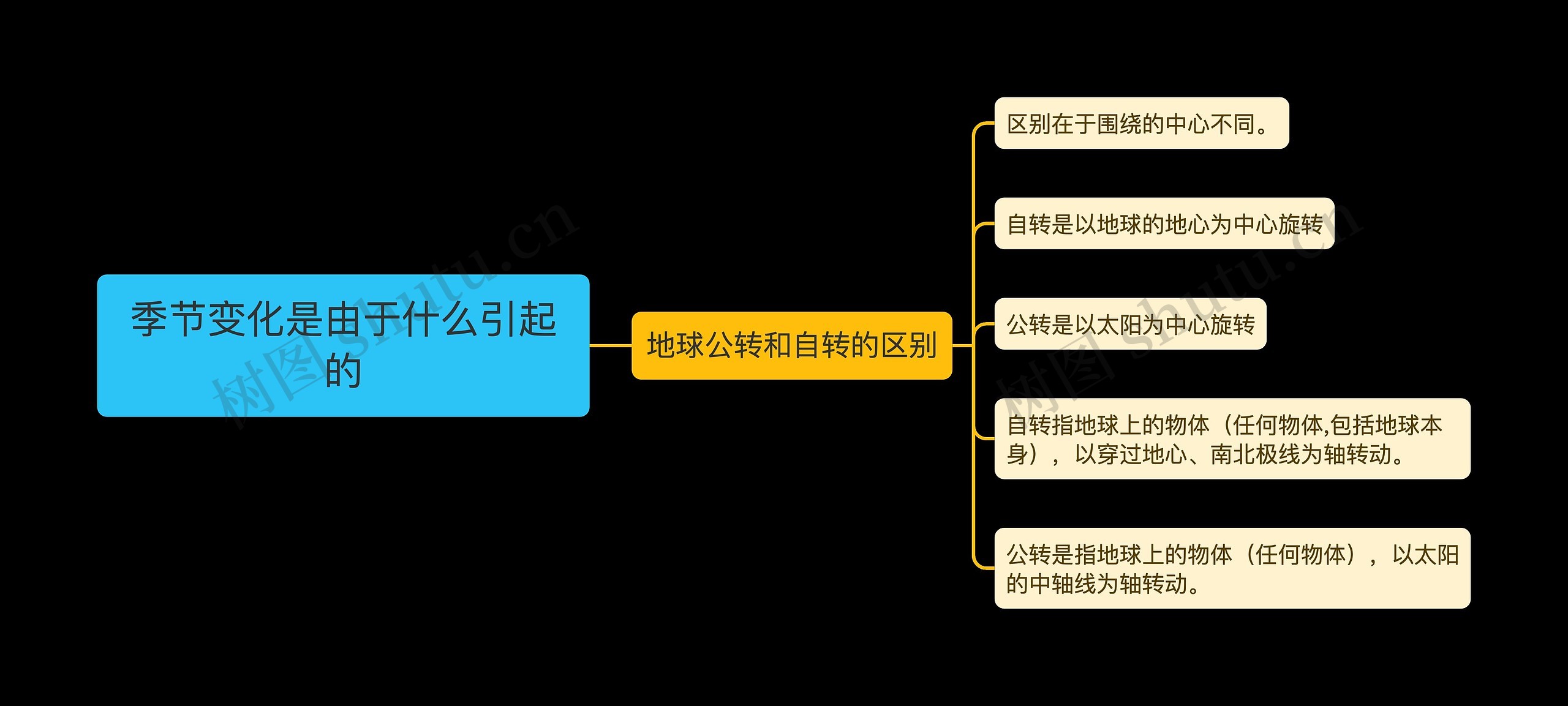 季节变化是由于什么引起的思维导图