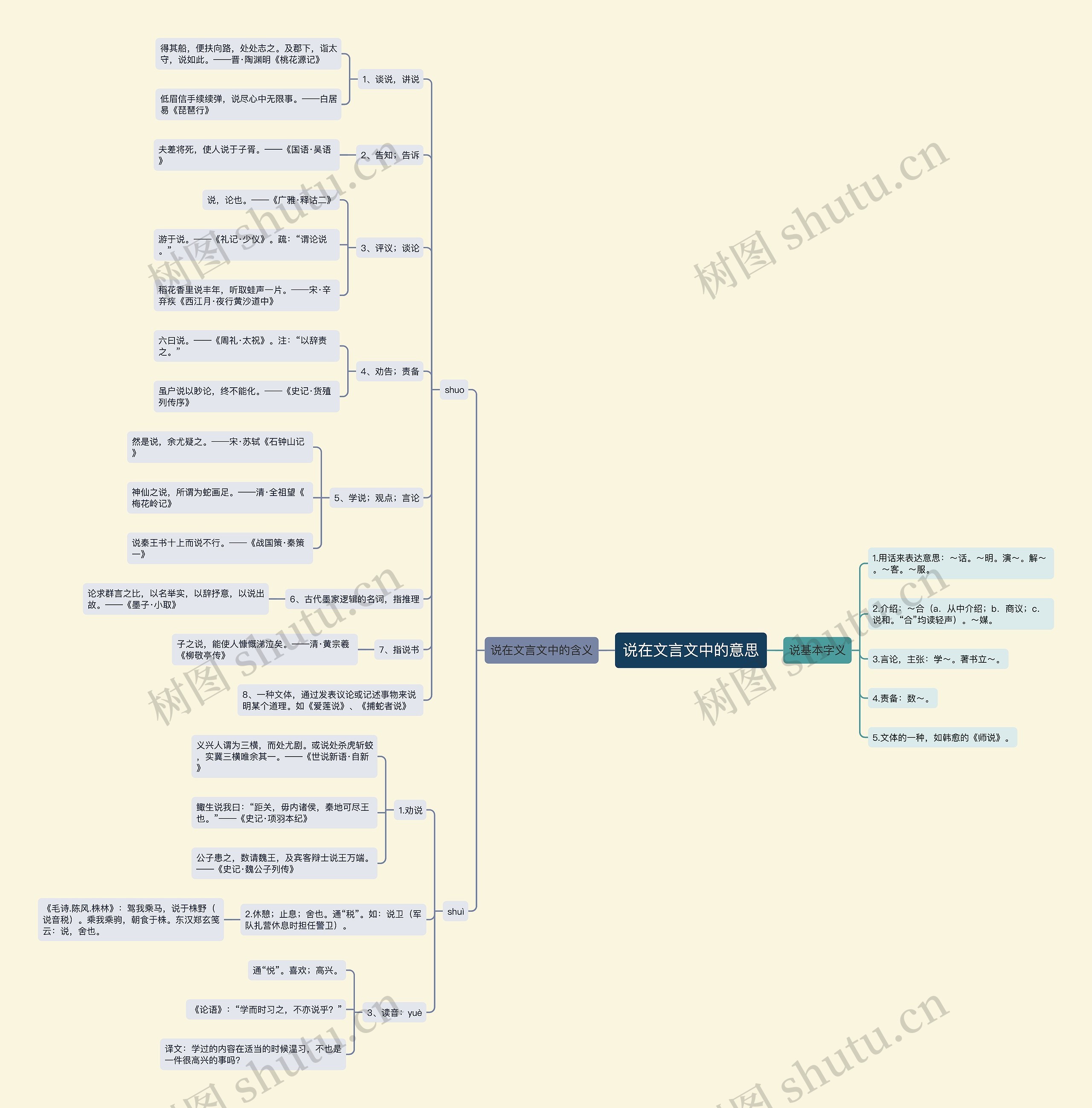 说在文言文中的意思思维导图