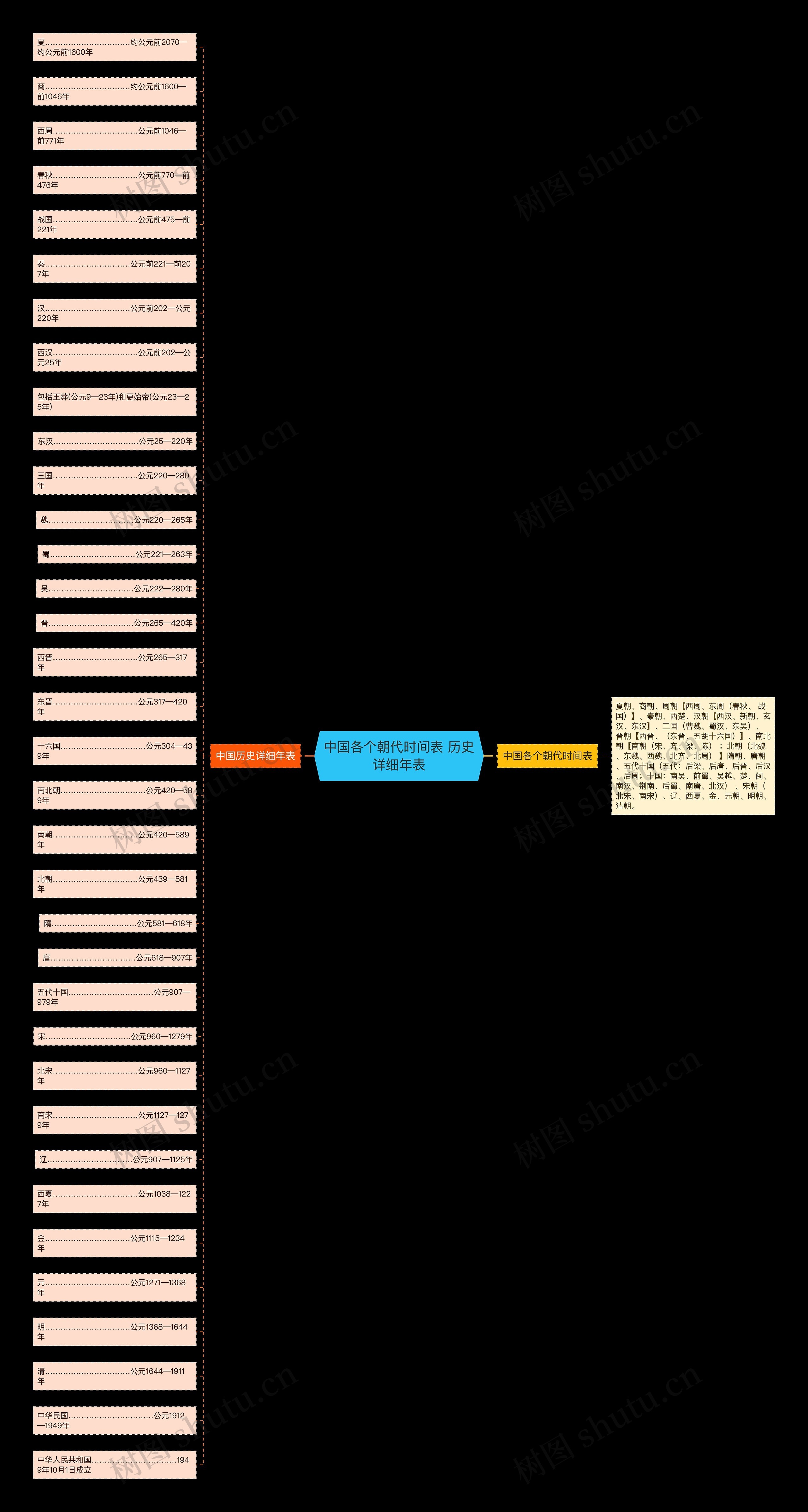 中国各个朝代时间表 历史详细年表