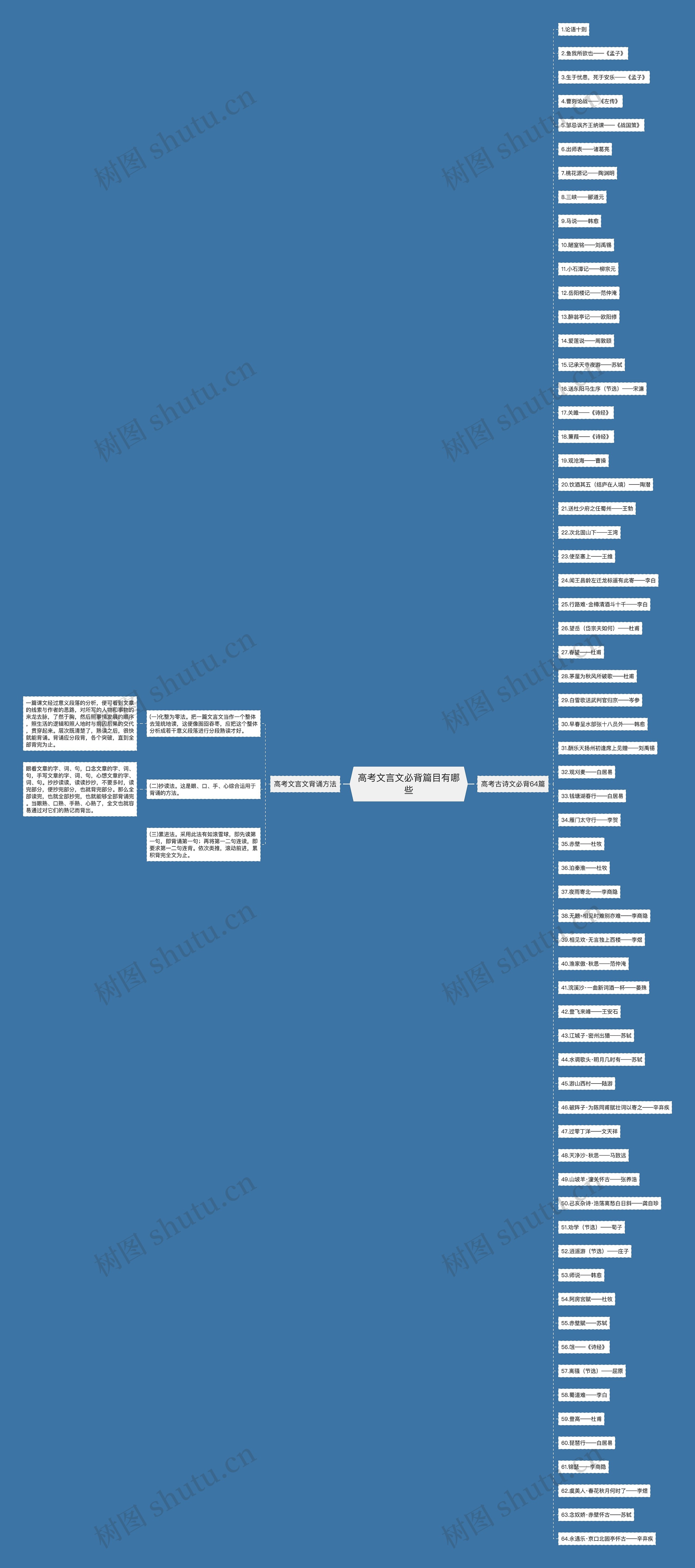 高考文言文必背篇目有哪些思维导图