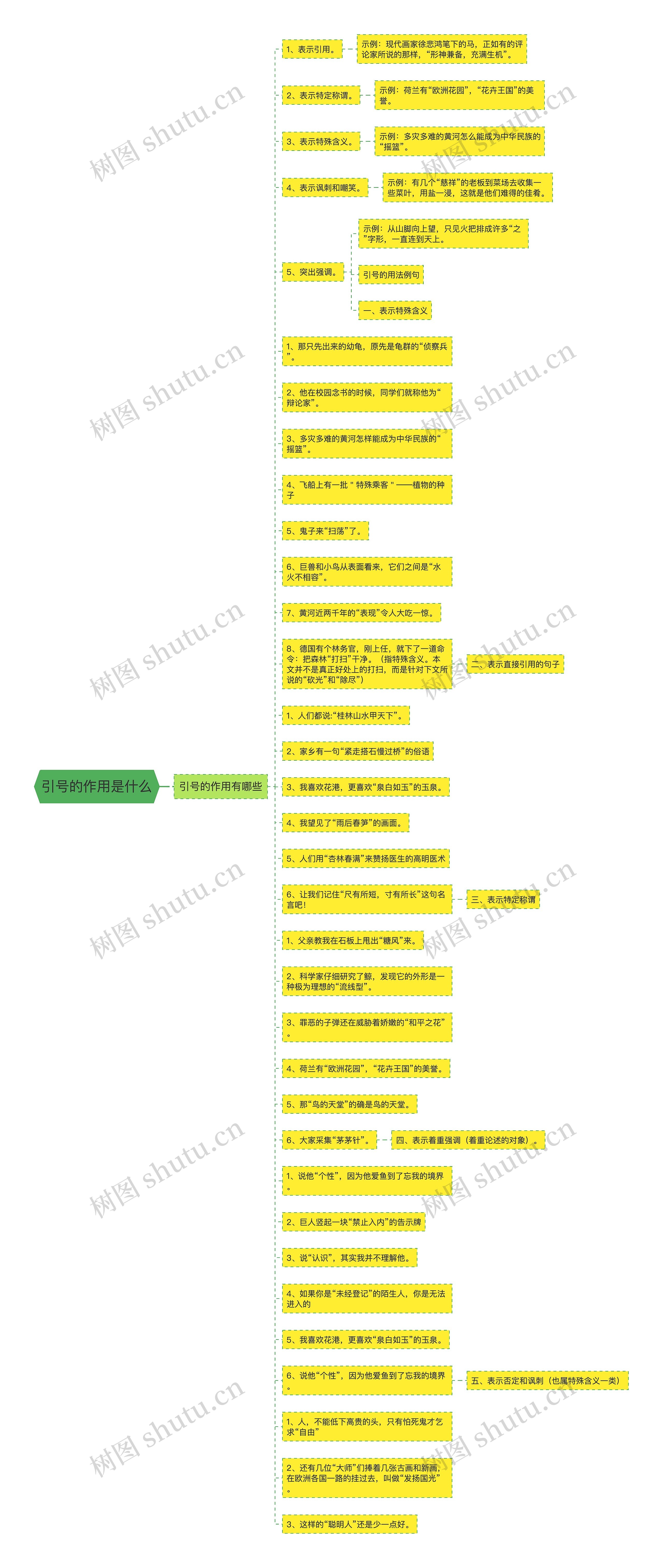 引号的作用是什么思维导图
