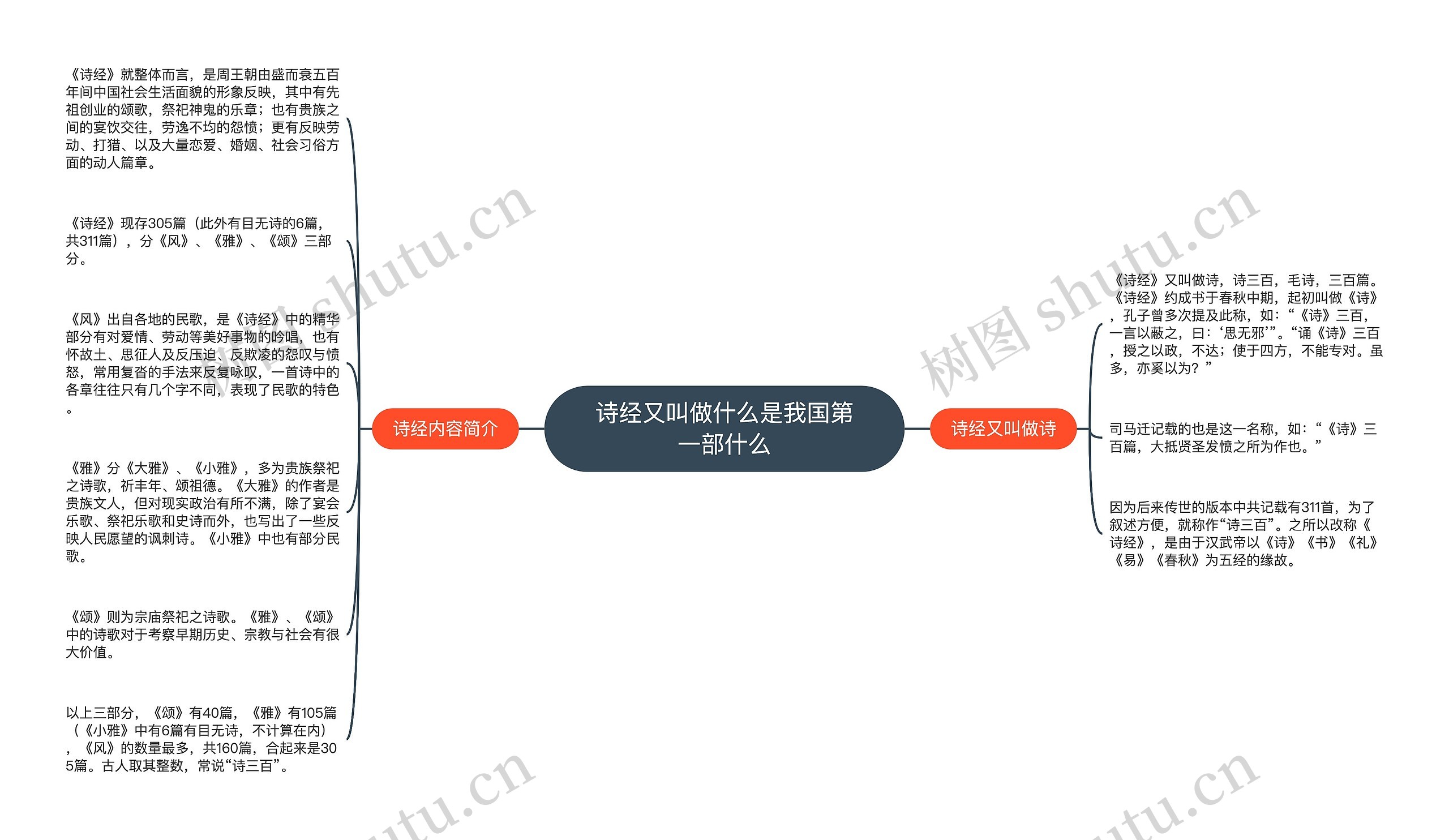 诗经又叫做什么是我国第一部什么思维导图