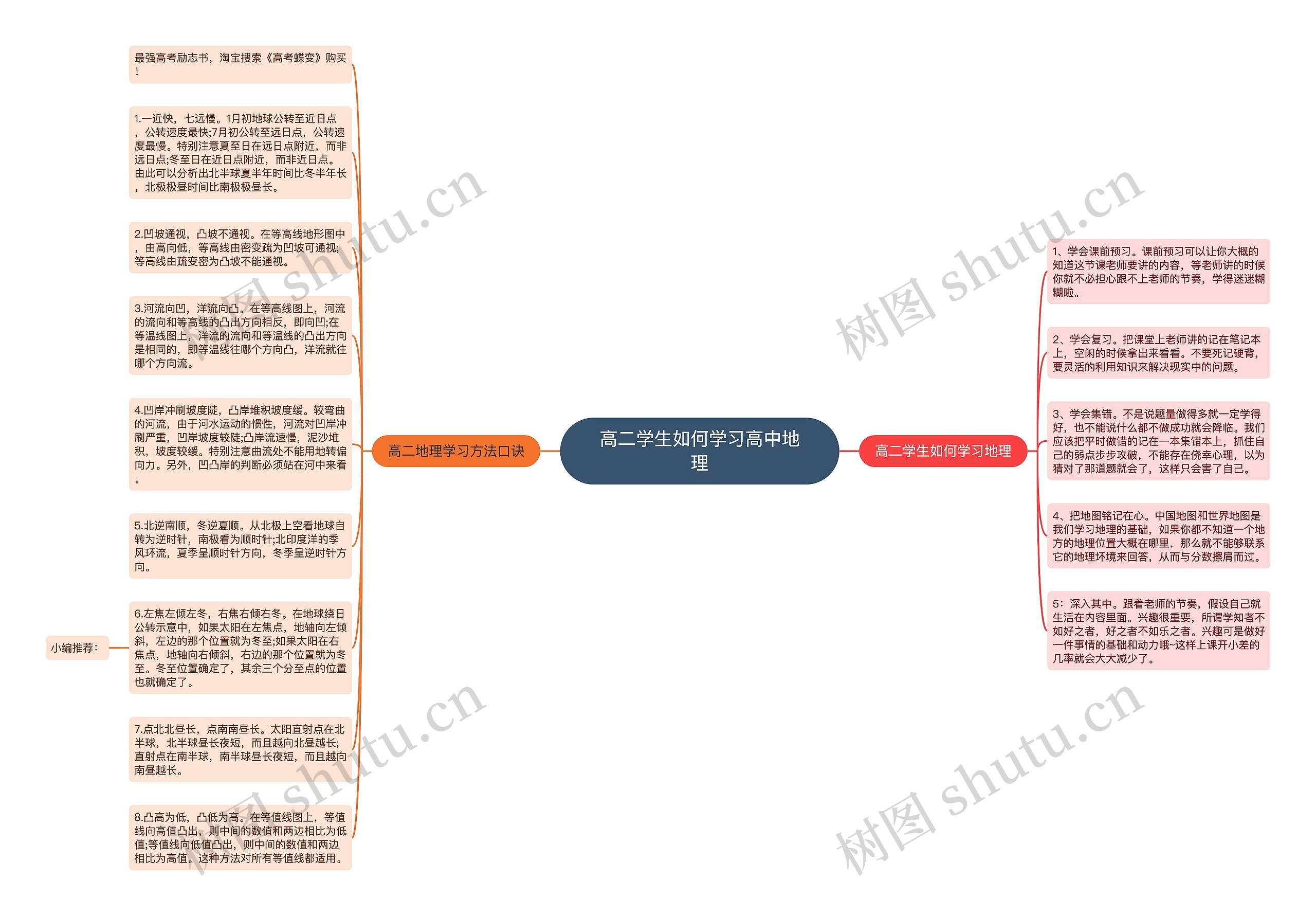 高二学生如何学习高中地理思维导图