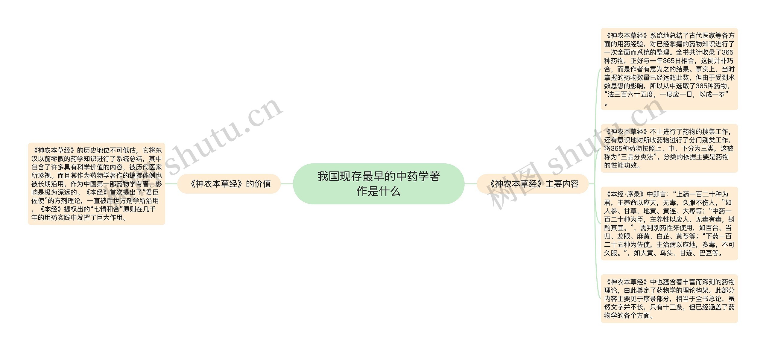 我国现存最早的中药学著作是什么