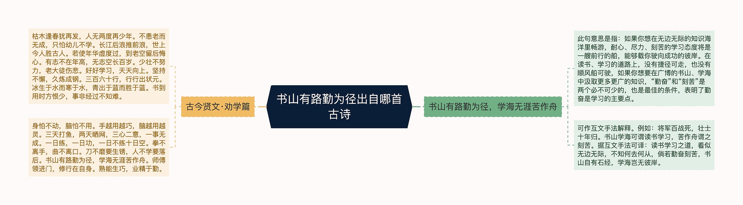 书山有路勤为径出自哪首古诗思维导图