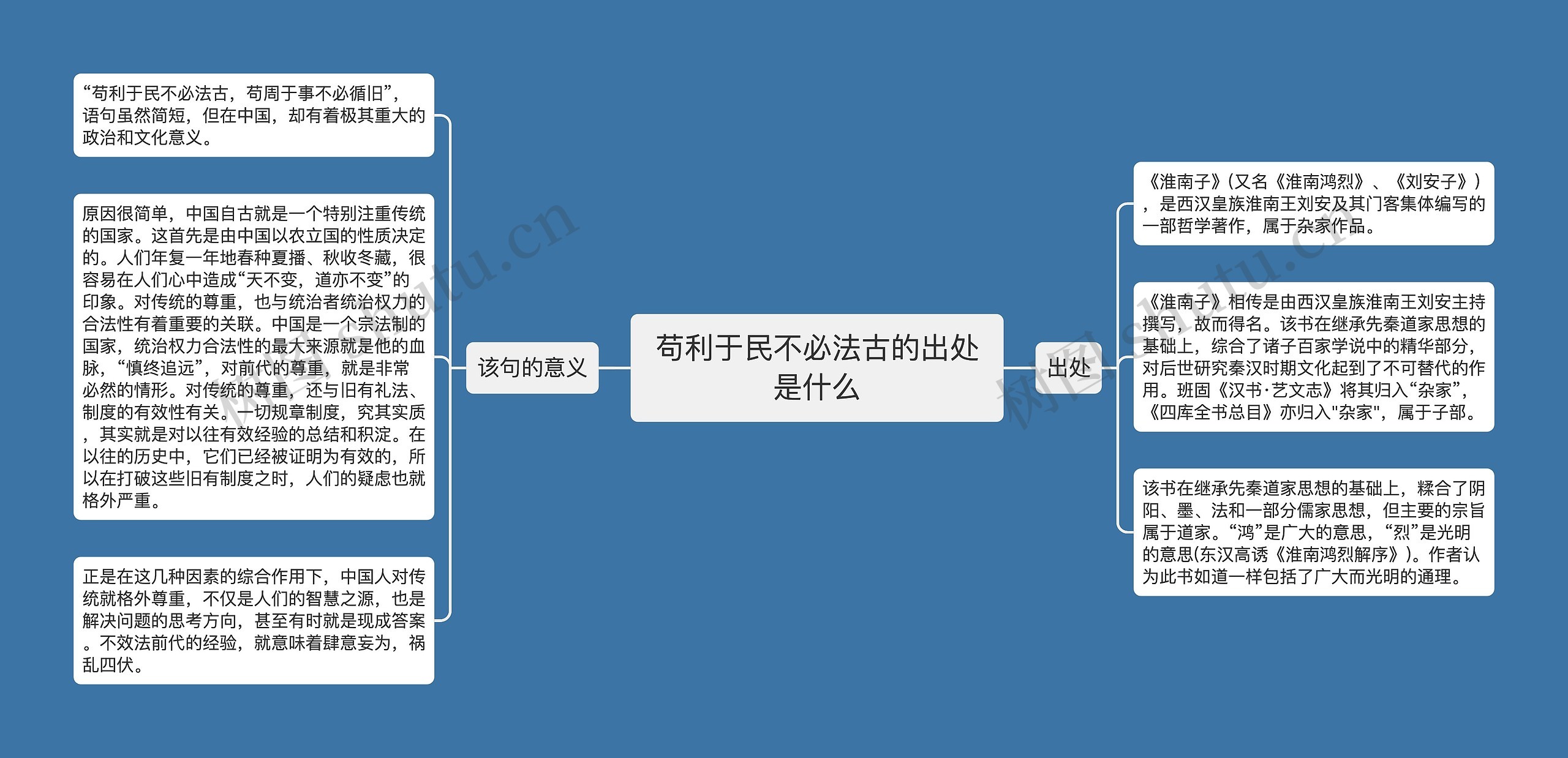 苟利于民不必法古的出处是什么思维导图