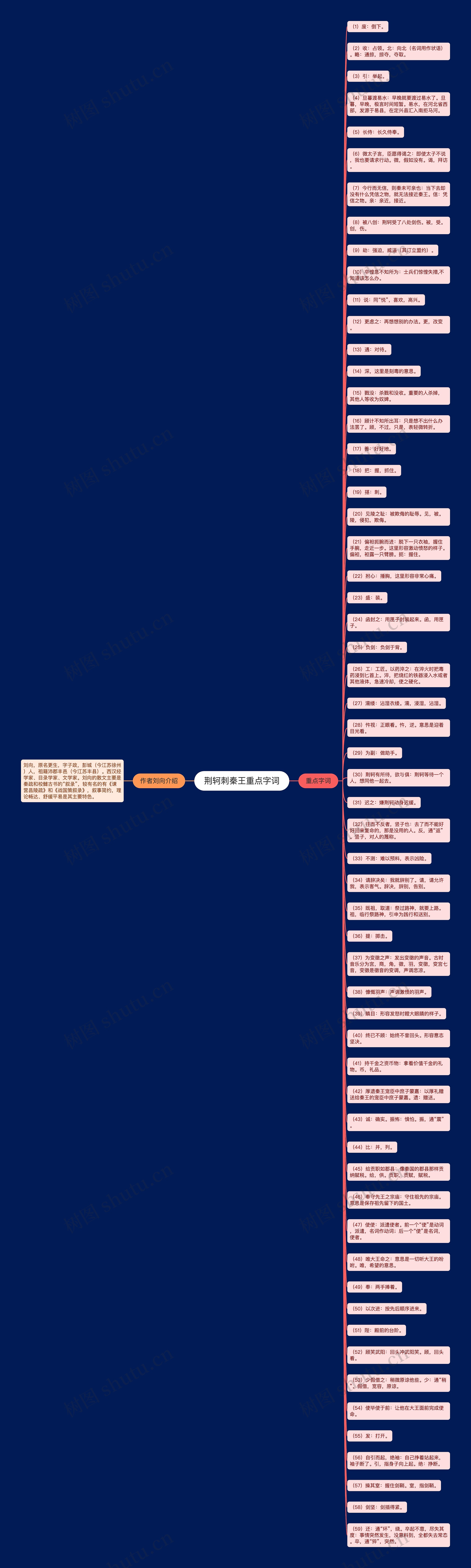 荆轲刺秦王重点字词