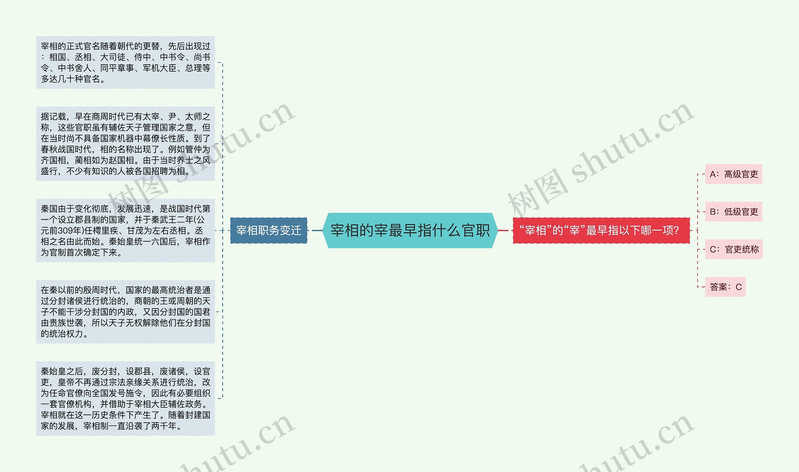 宰相的宰最早指什么官职思维导图