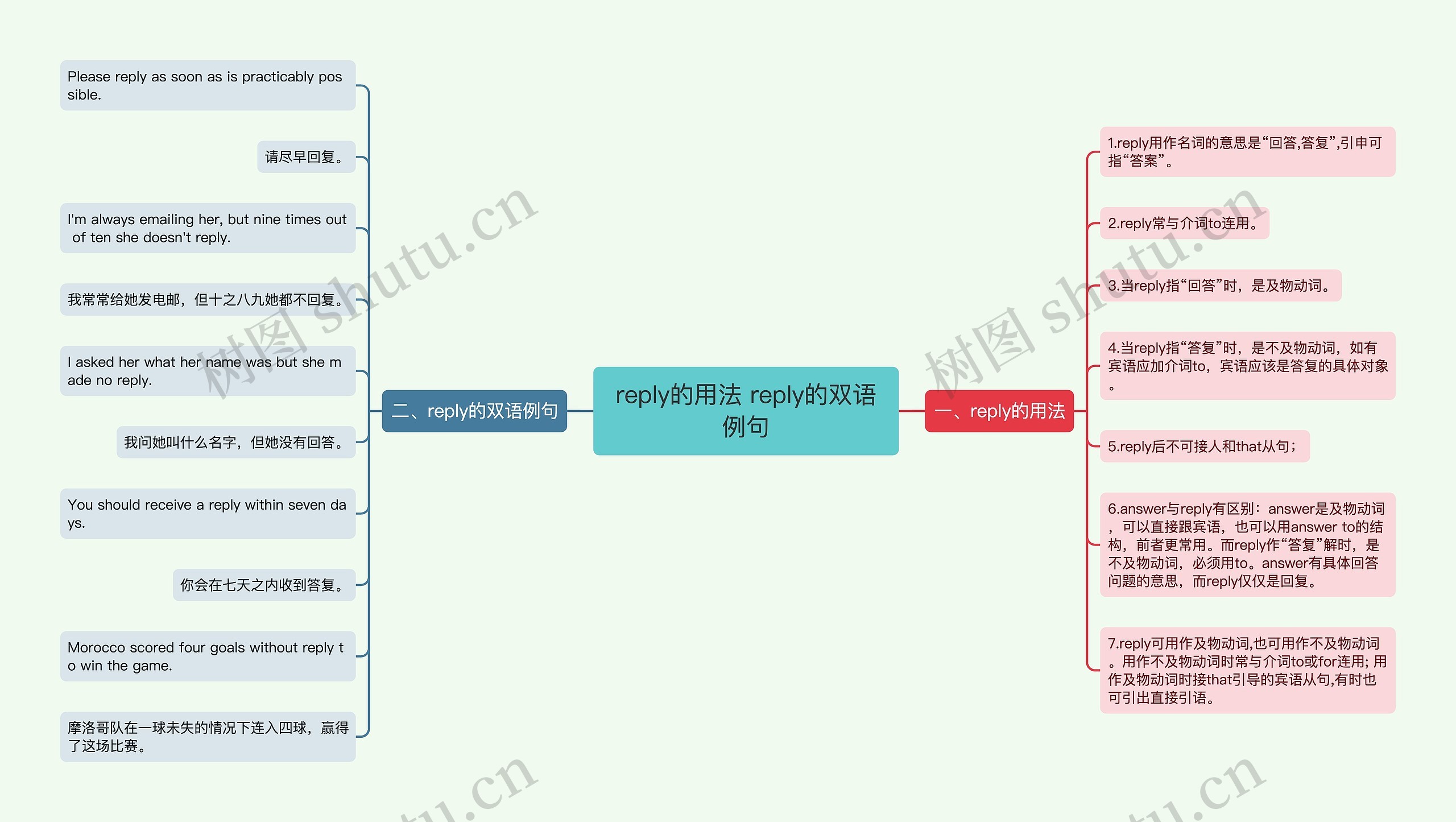 reply的用法 reply的双语例句思维导图
