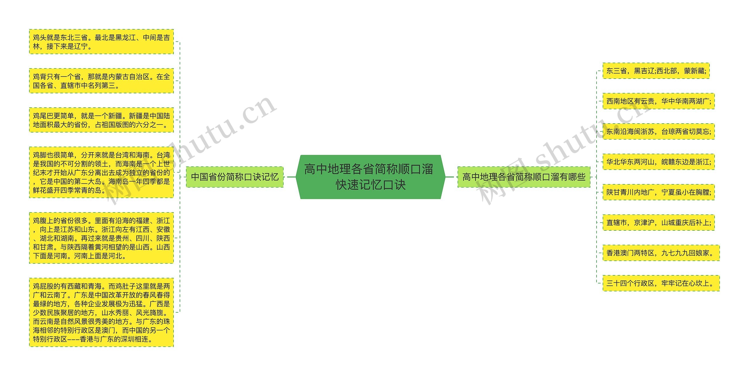 高中地理各省简称顺口溜 快速记忆口诀思维导图