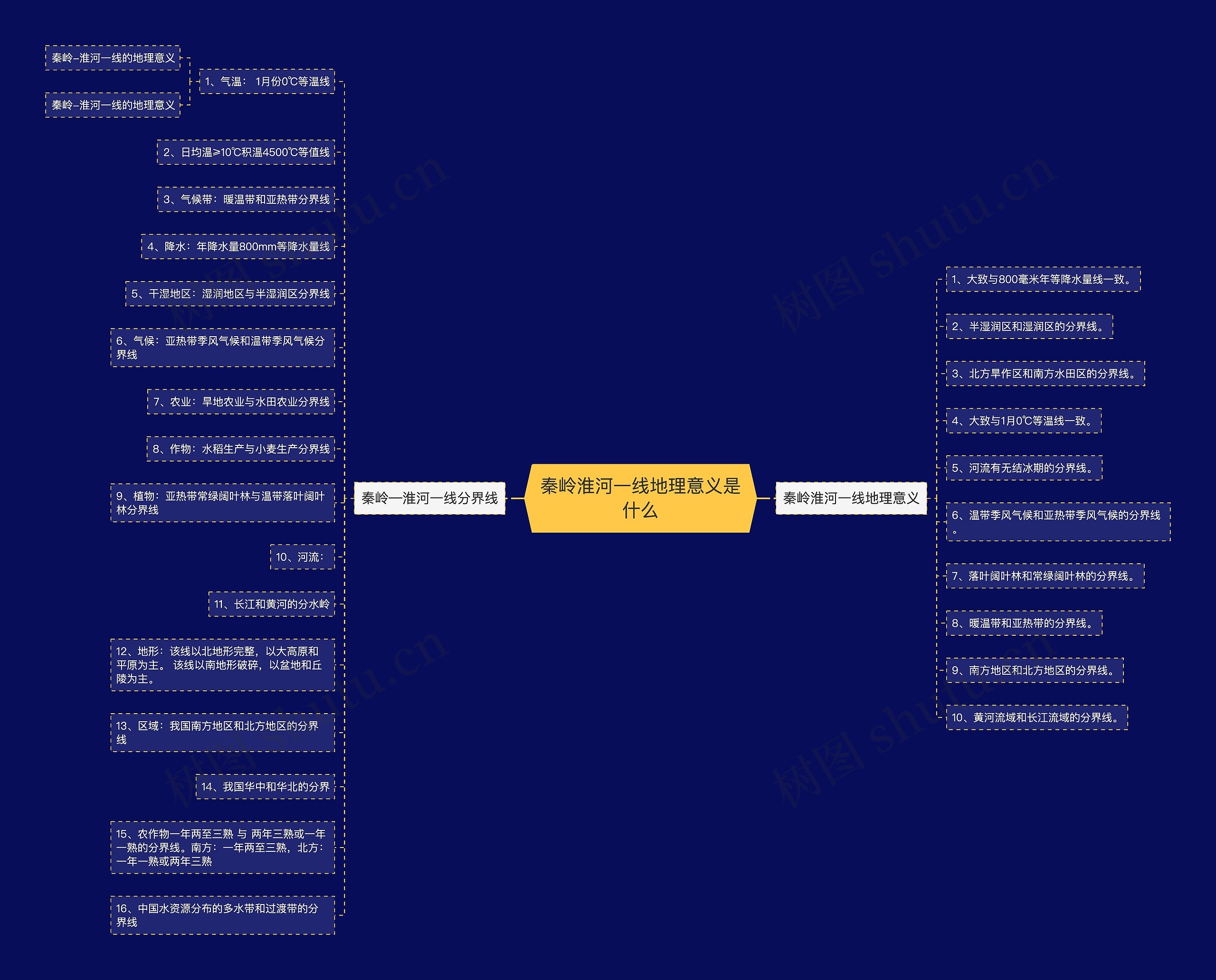 秦岭淮河一线地理意义是什么思维导图