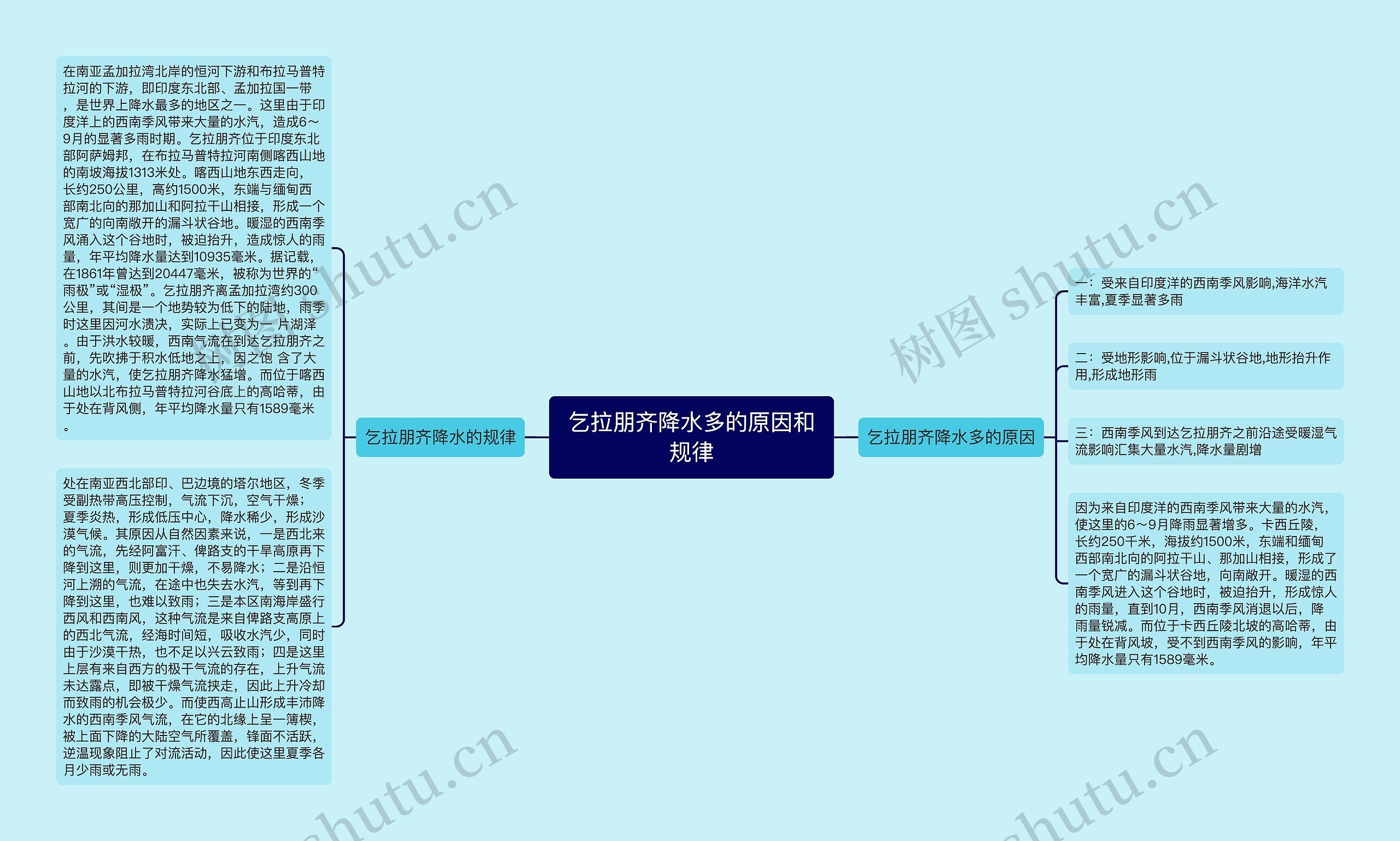 乞拉朋齐降水多的原因和规律