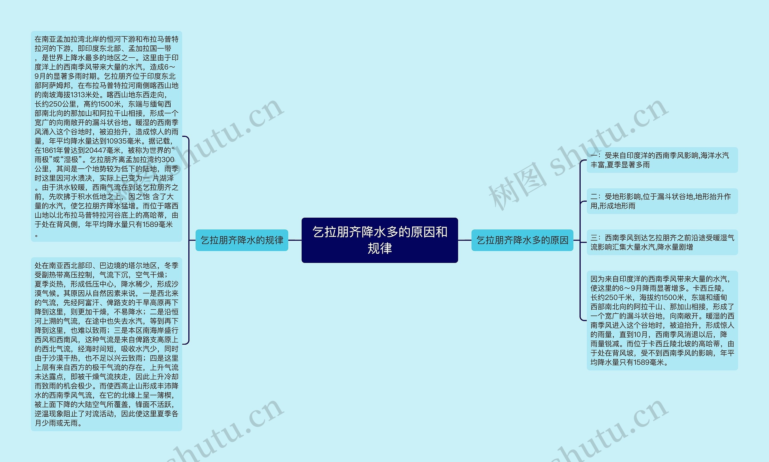 乞拉朋齐降水多的原因和规律思维导图