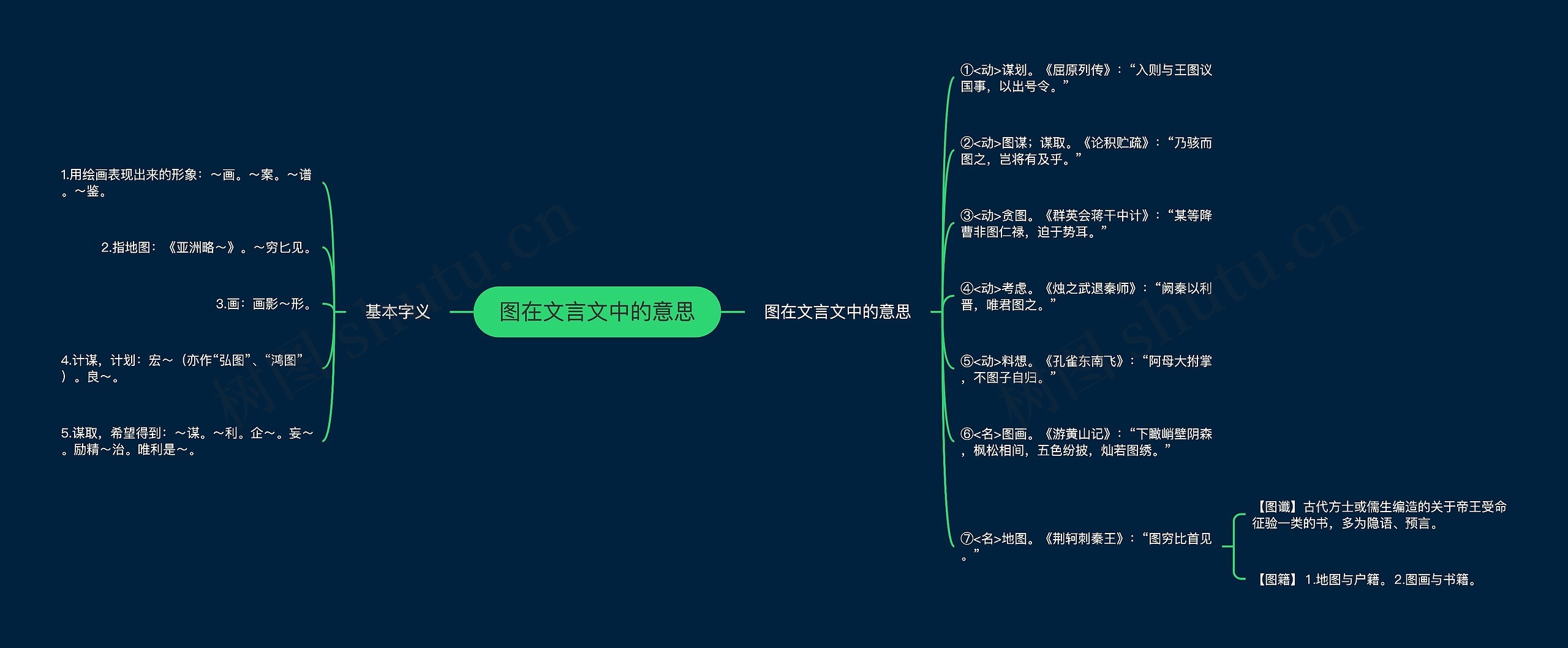 图在文言文中的意思思维导图