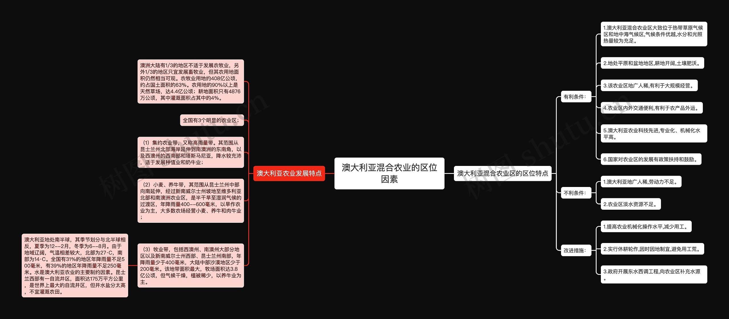 澳大利亚混合农业的区位因素思维导图