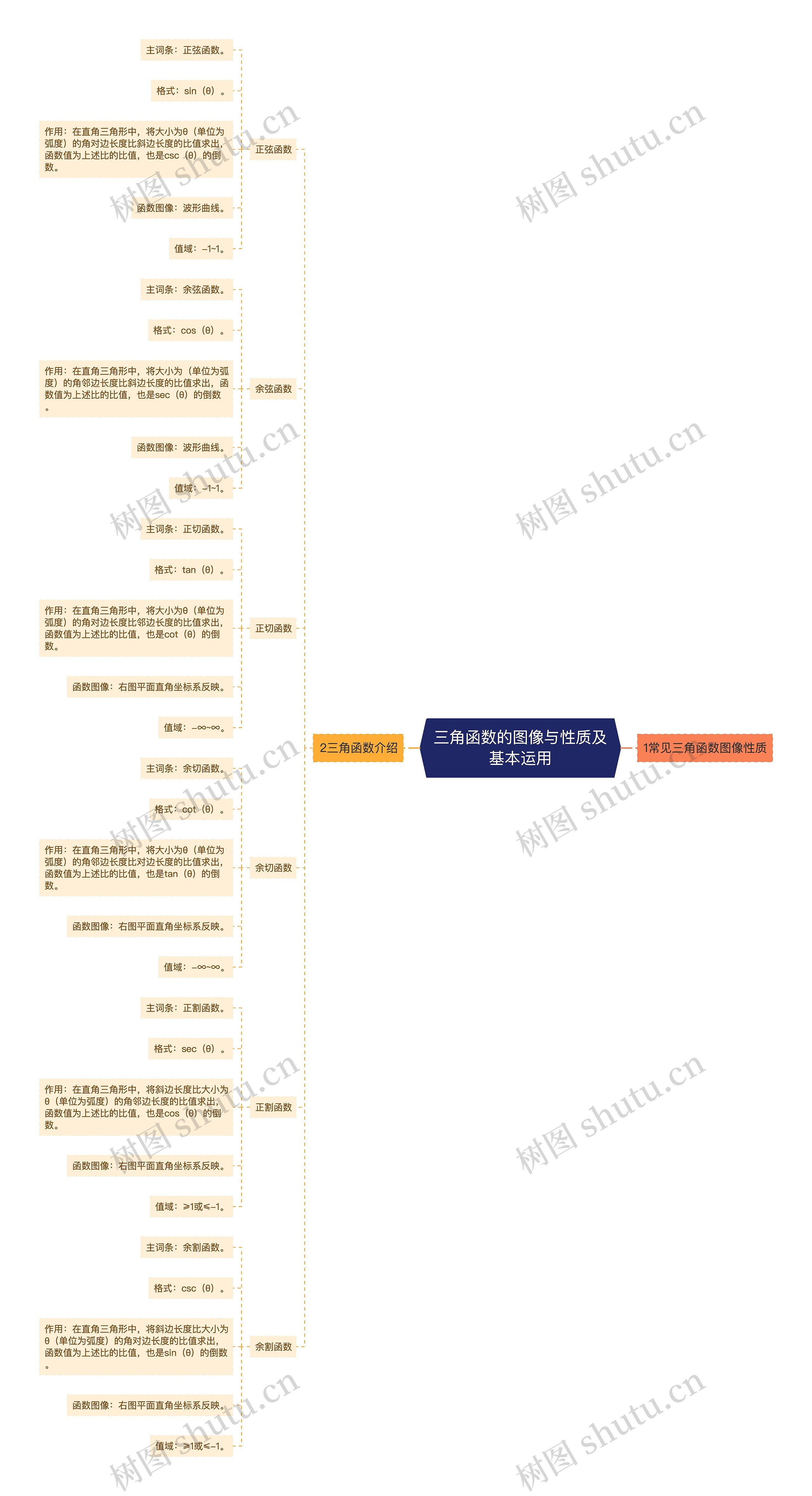 三角函数的图像与性质及基本运用