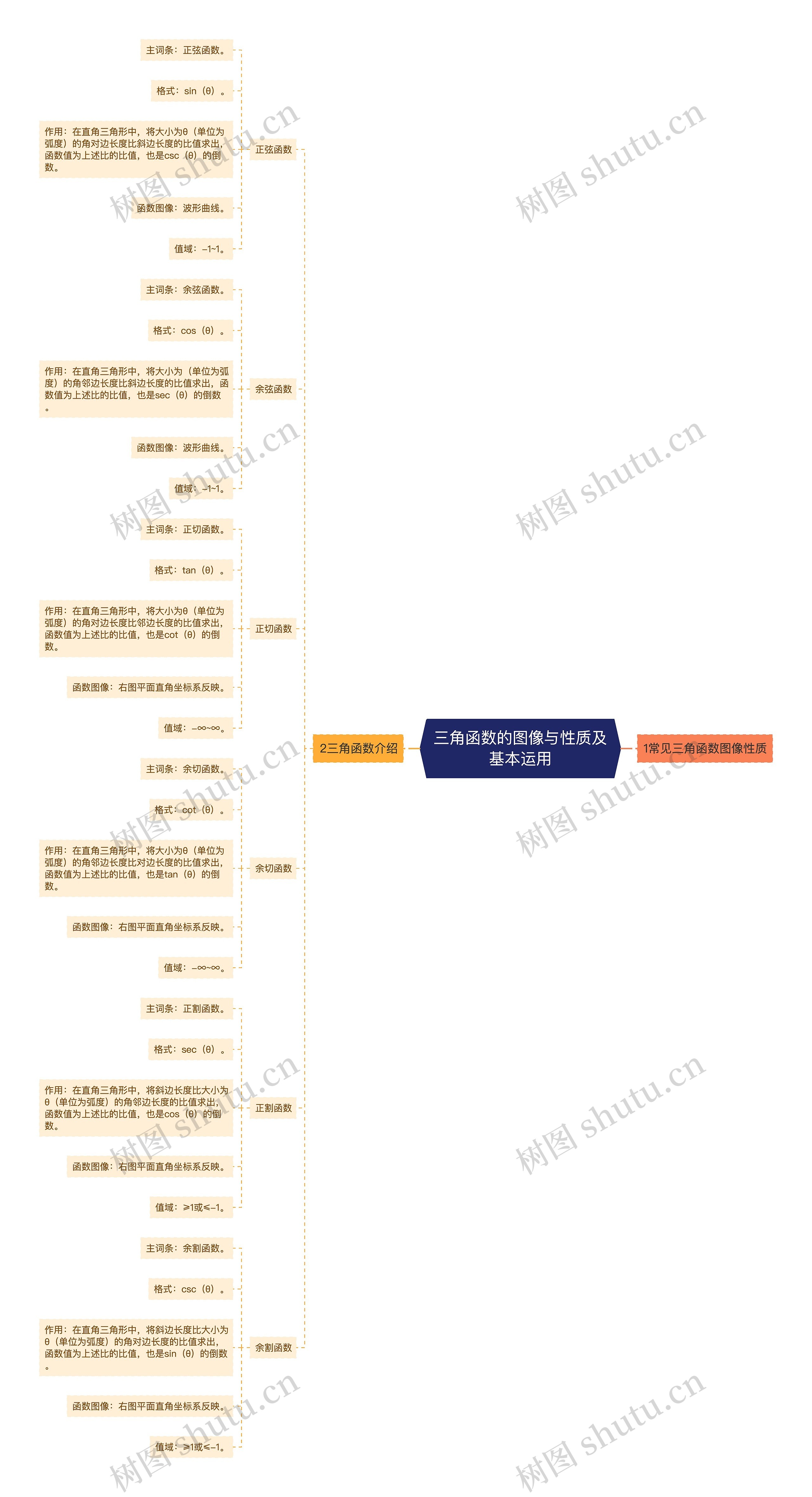 三角函数的图像与性质及基本运用思维导图