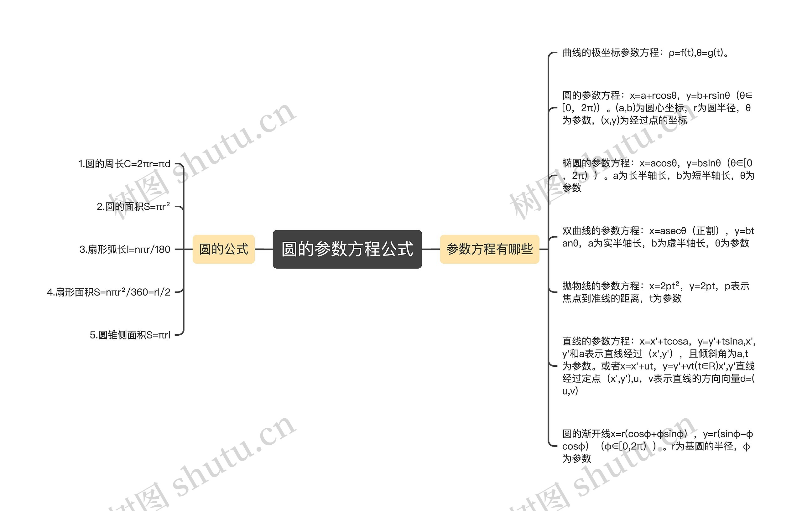 圆的参数方程公式思维导图