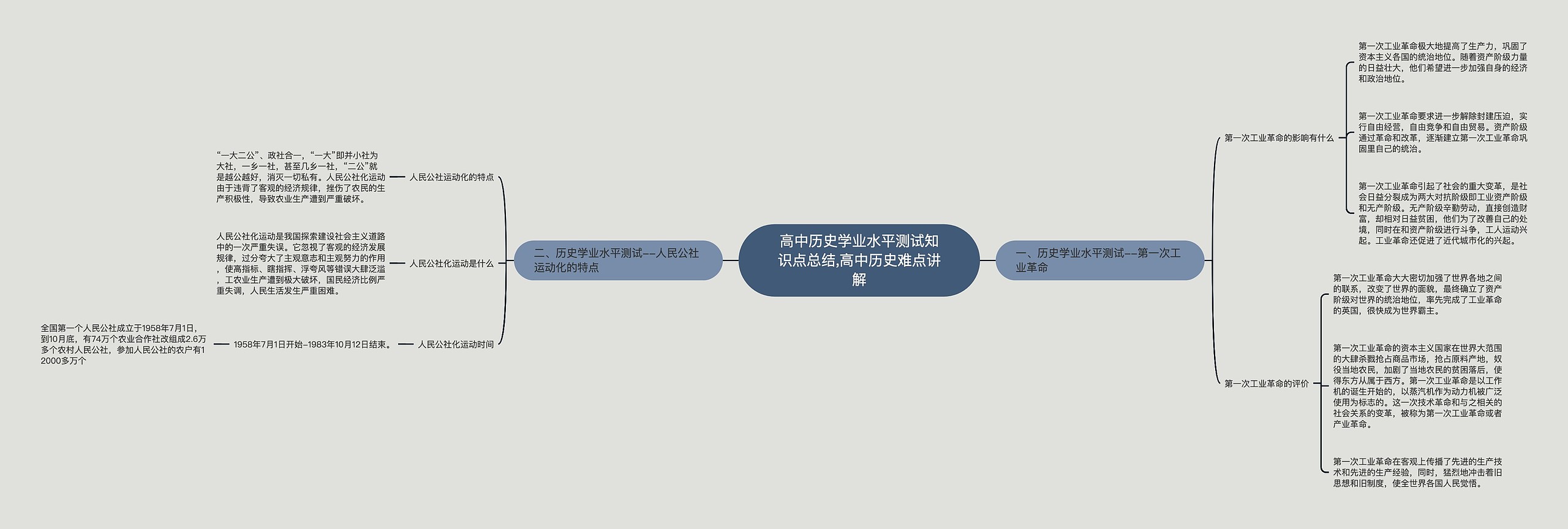 高中历史学业水平测试知识点总结,高中历史难点讲解思维导图