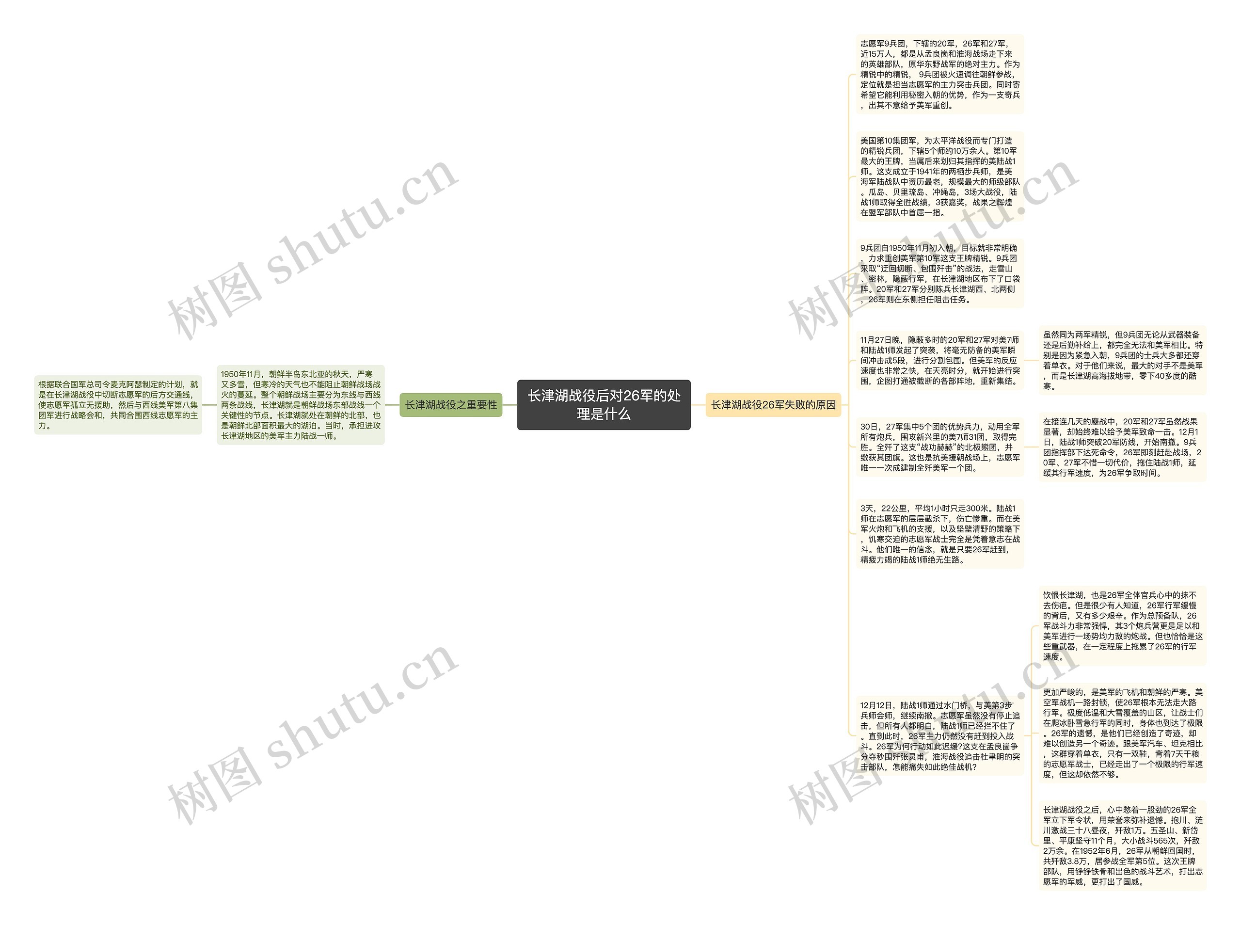 长津湖战役后对26军的处理是什么思维导图