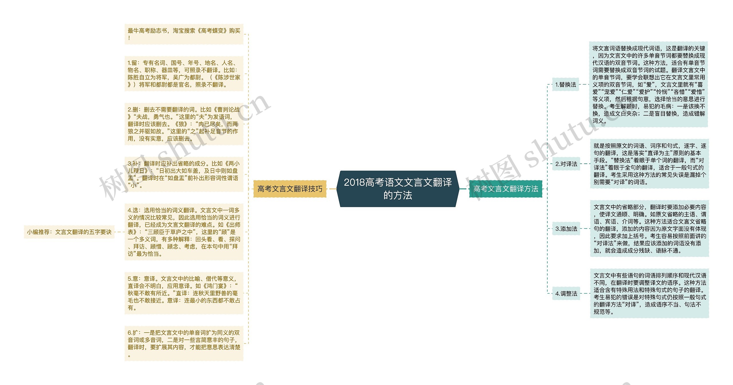 2018高考语文文言文翻译的方法思维导图